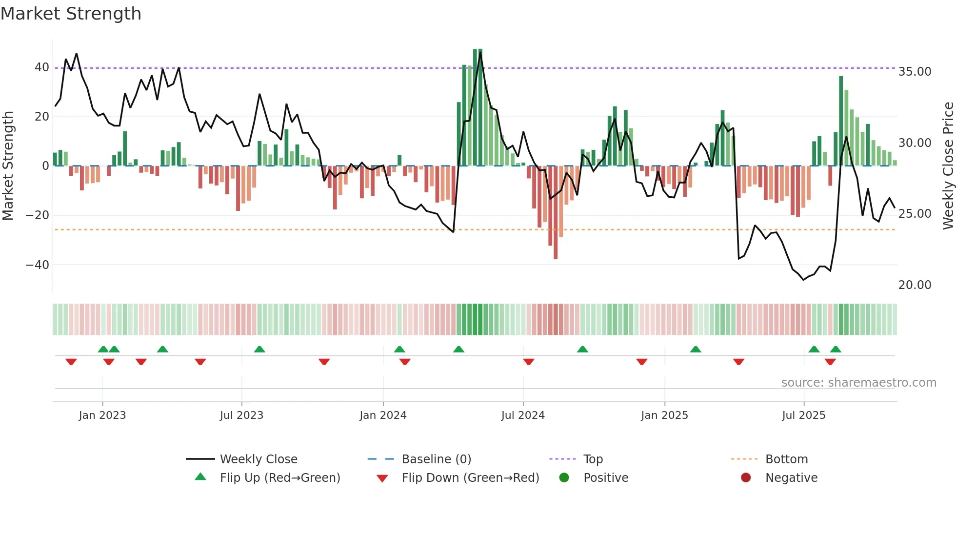 6283 weekly Market Strength chart