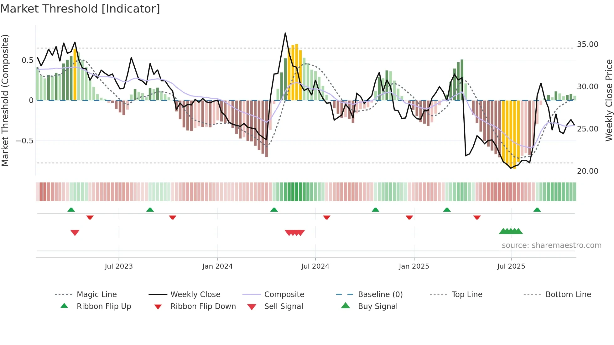 6283 weekly Market Threshold chart