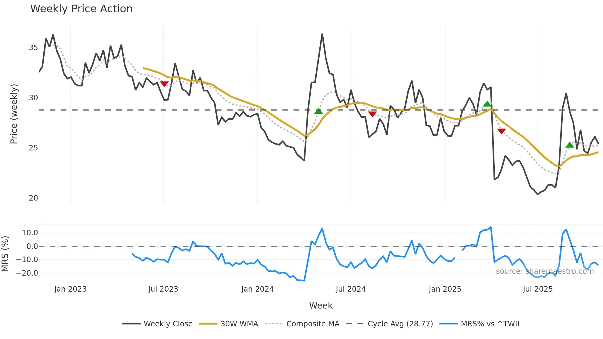 6283 weekly Price Action chart, closing 2025-10-27