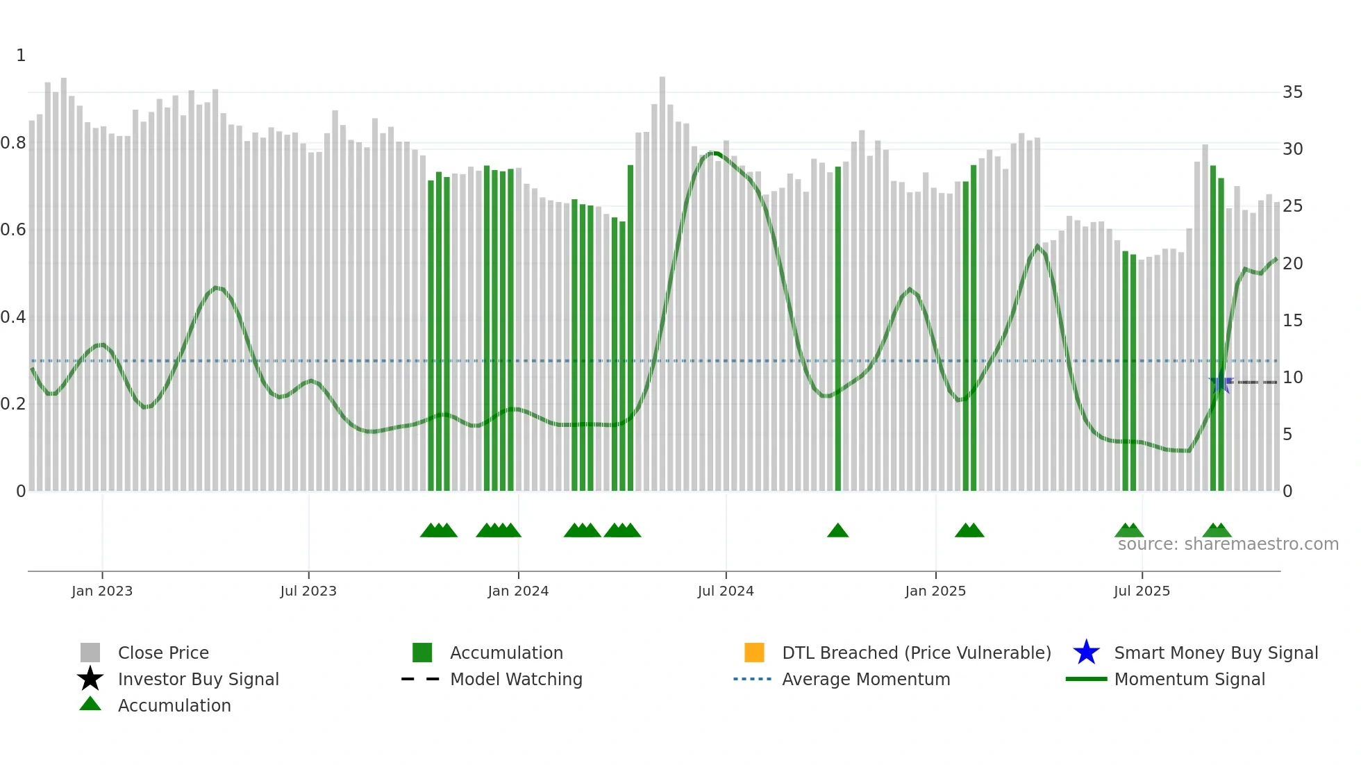 6283 weekly Smart Money chart