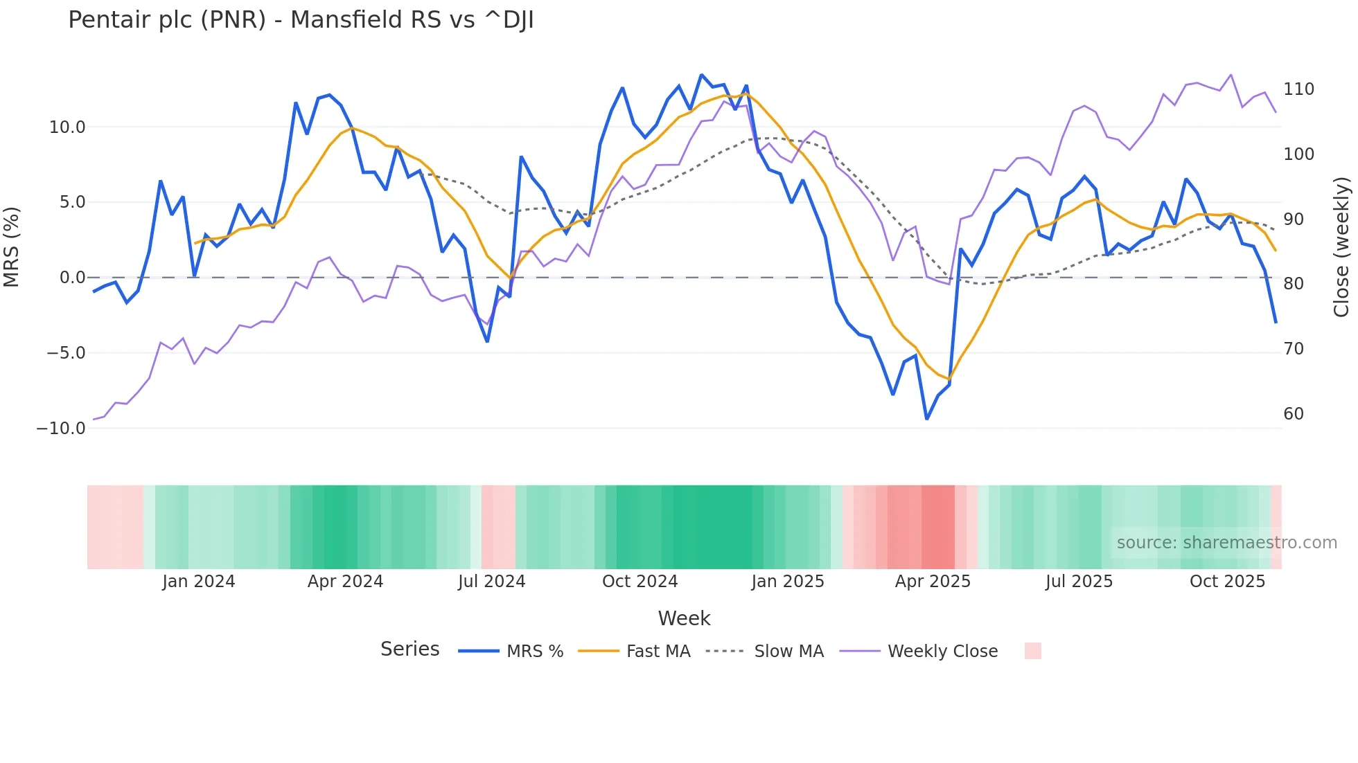 PNR Mansfield Relative Strength chart