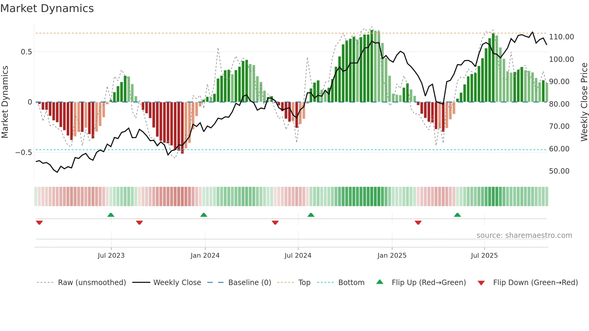 PNR weekly Market Dynamics chart