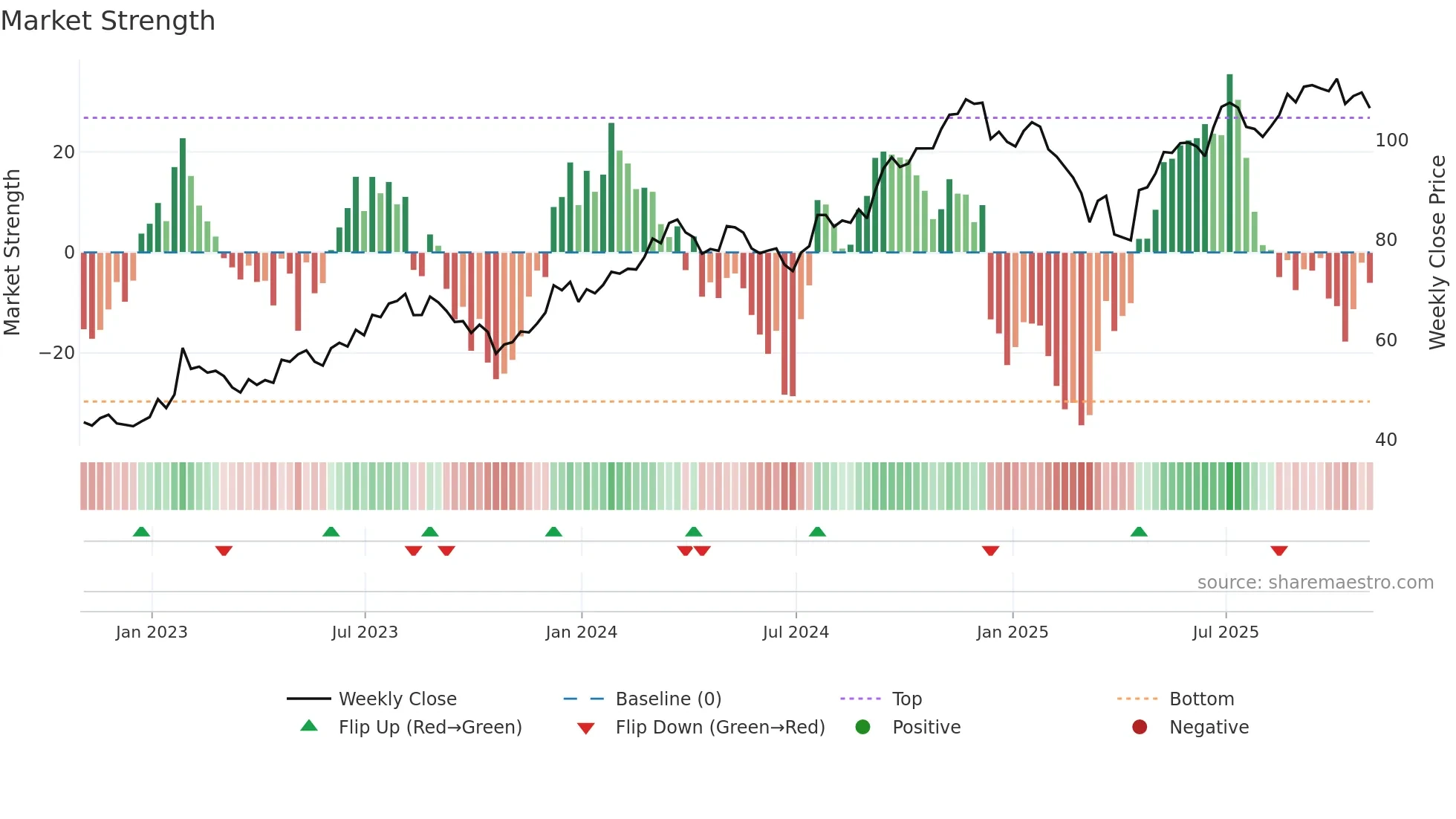 PNR weekly Market Strength chart