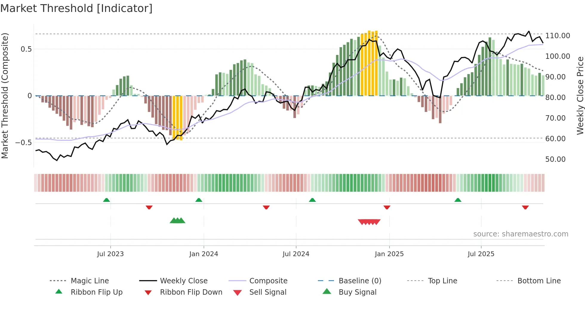 PNR weekly Market Threshold chart