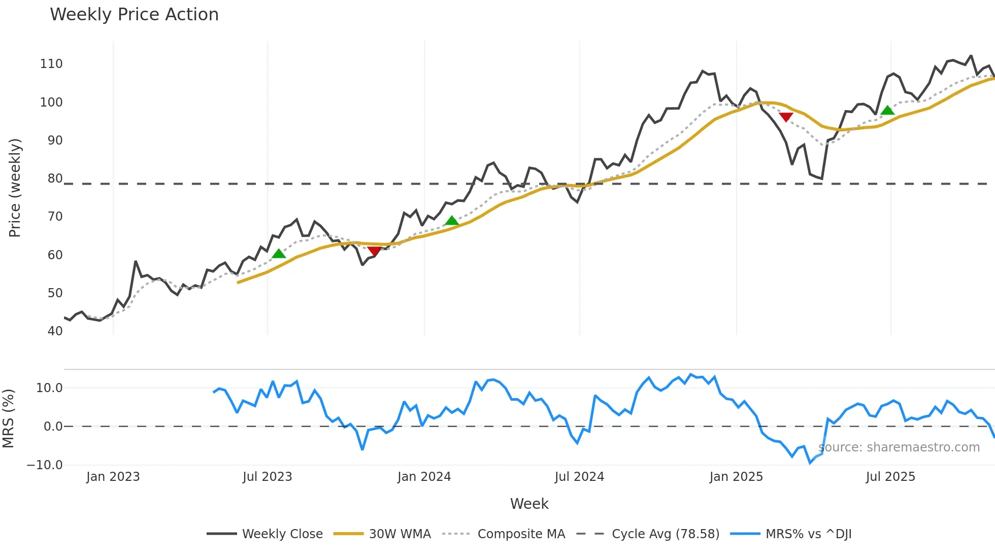 PNR weekly Price Action chart, closing 2025-10-31
