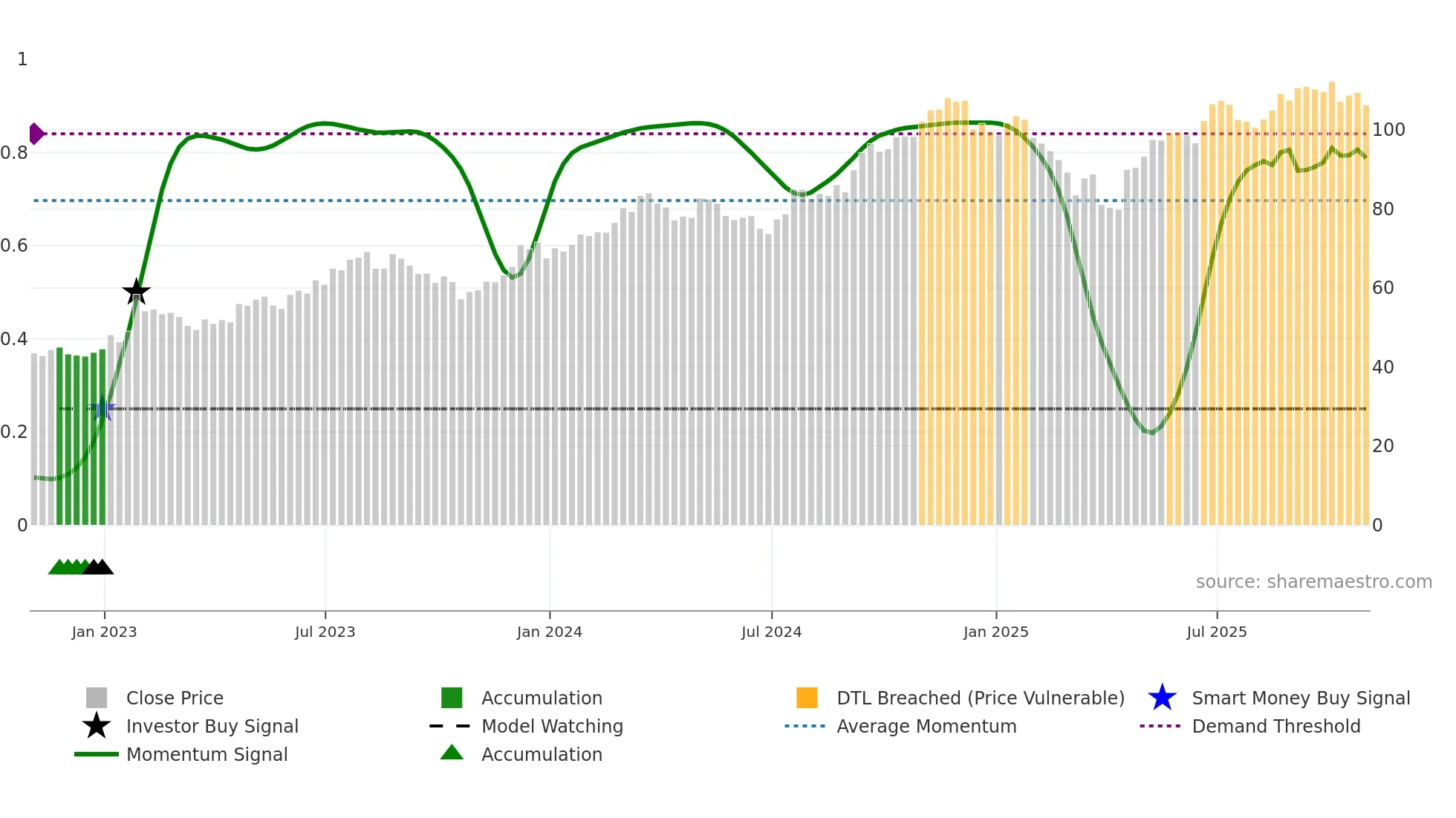 PNR weekly Smart Money chart