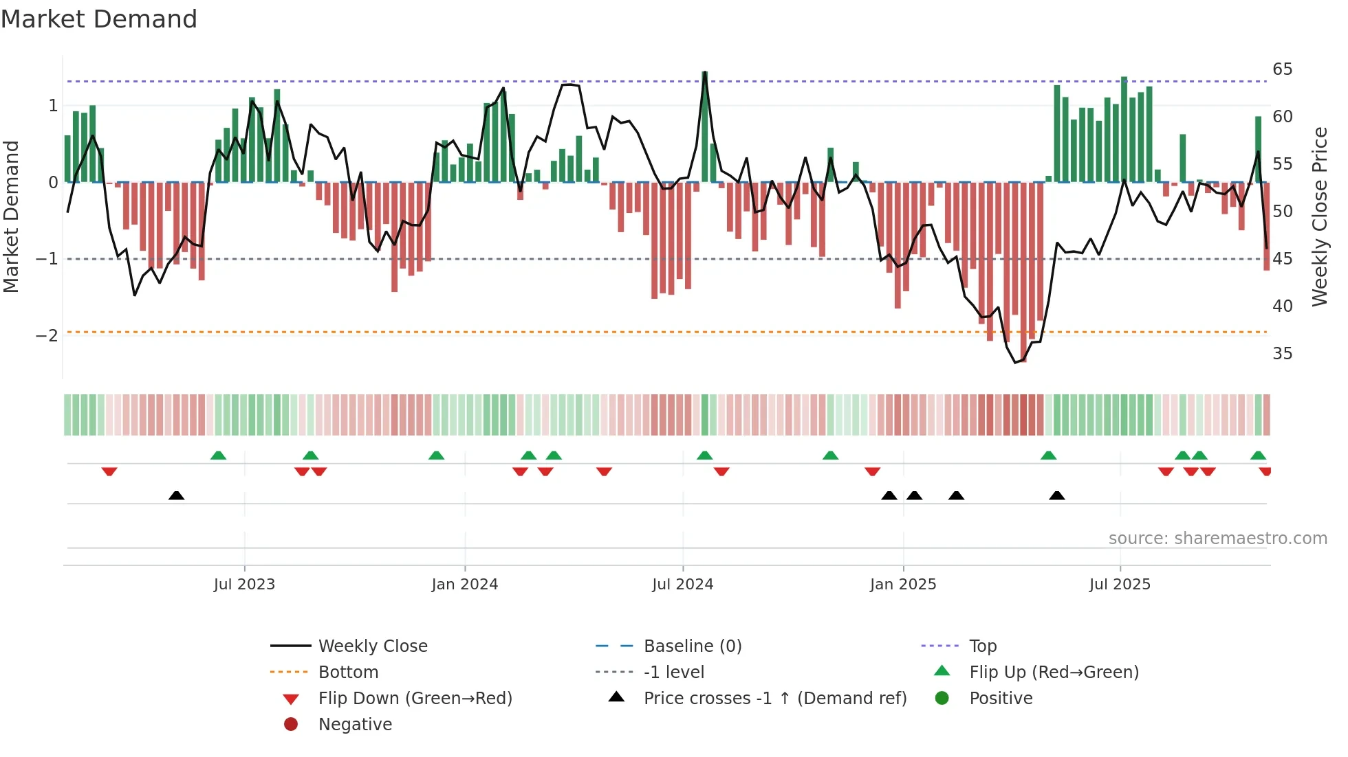 TEX weekly Market Demand chart