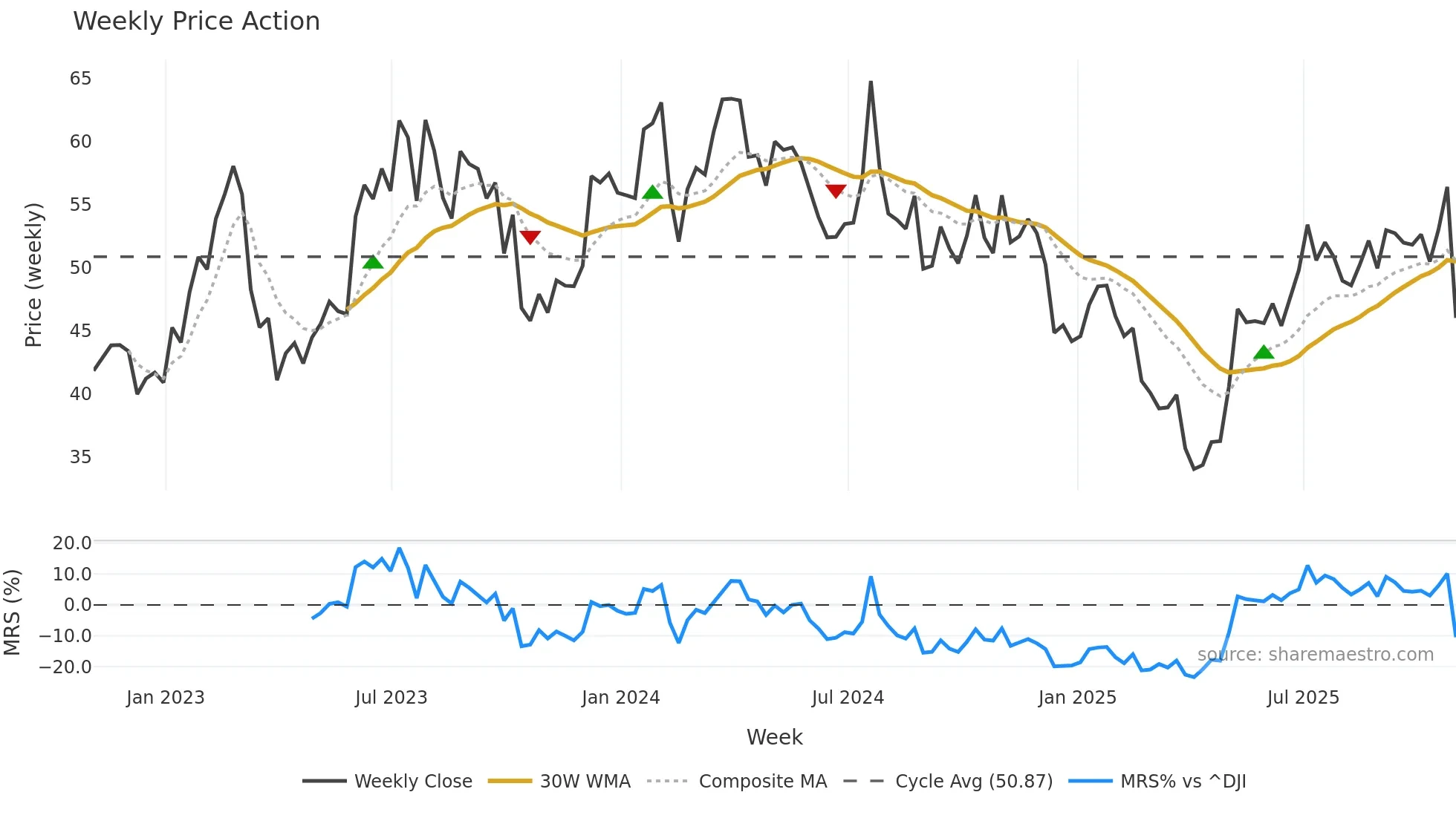 TEX weekly Price Action chart, closing 2025-10-24