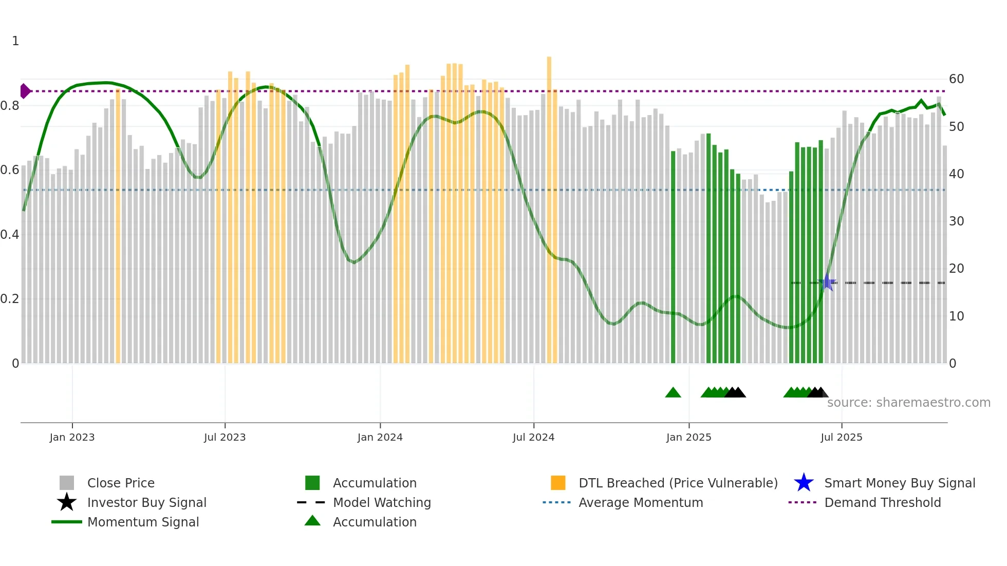 TEX weekly Smart Money chart