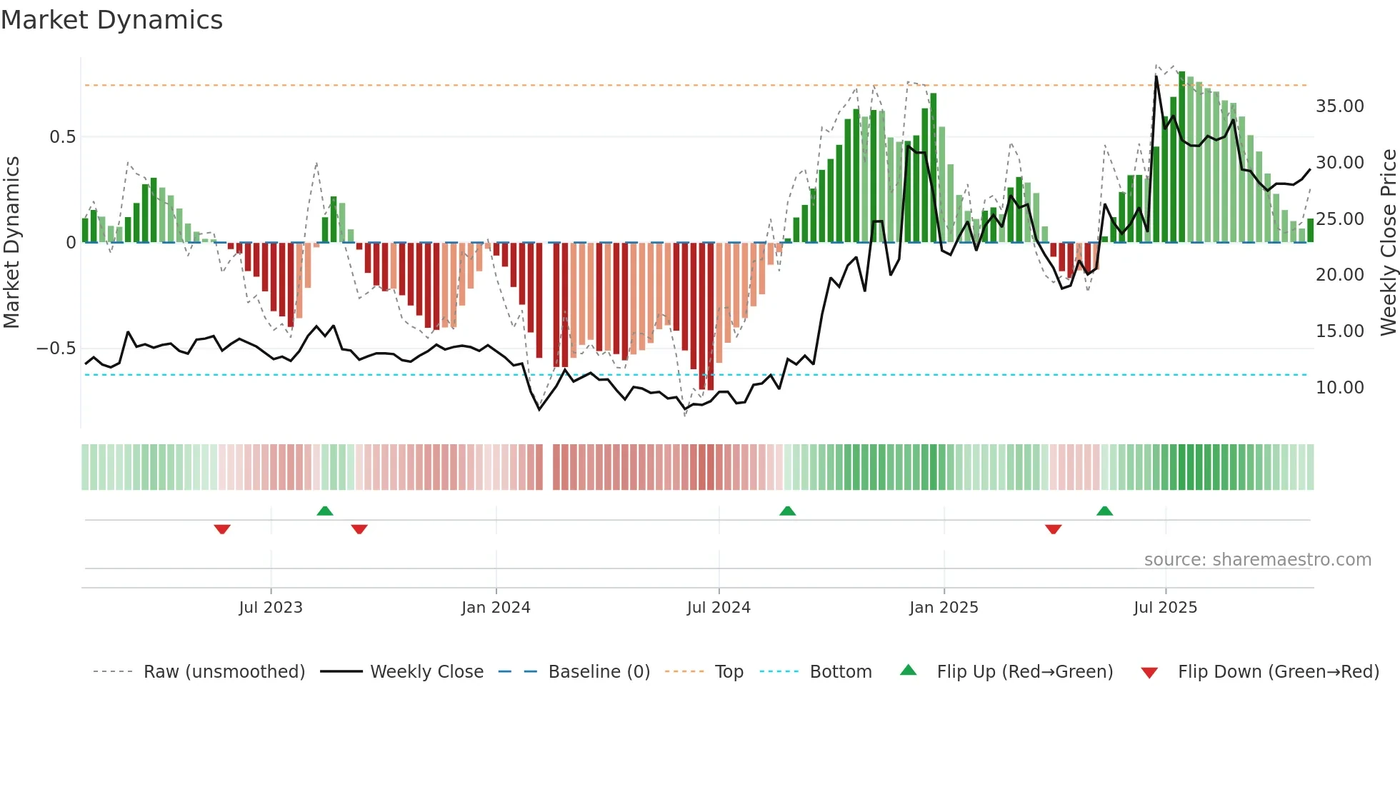 300399 weekly Market Dynamics chart