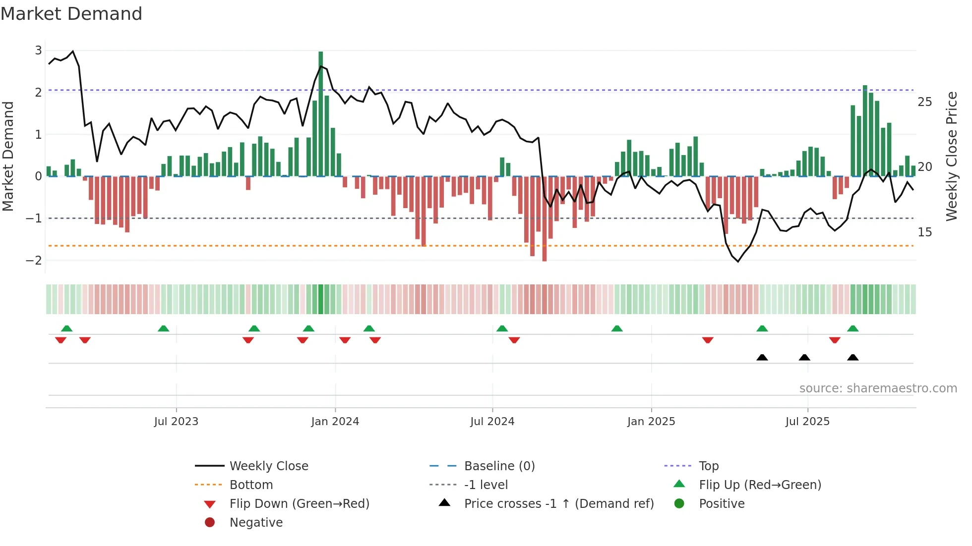 MOV weekly Market Demand chart