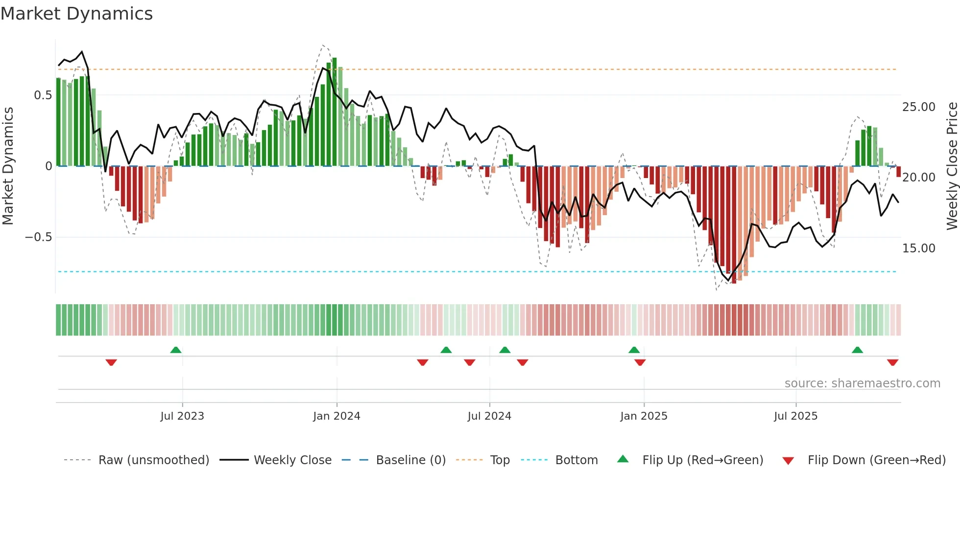MOV weekly Market Dynamics chart