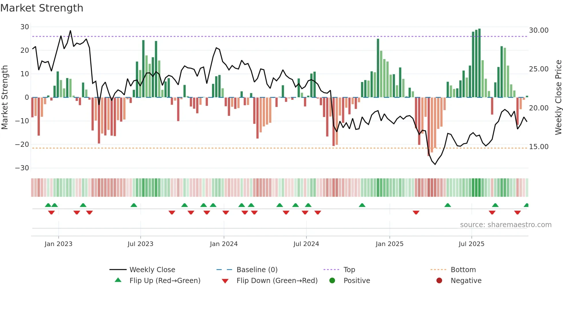 MOV weekly Market Strength chart
