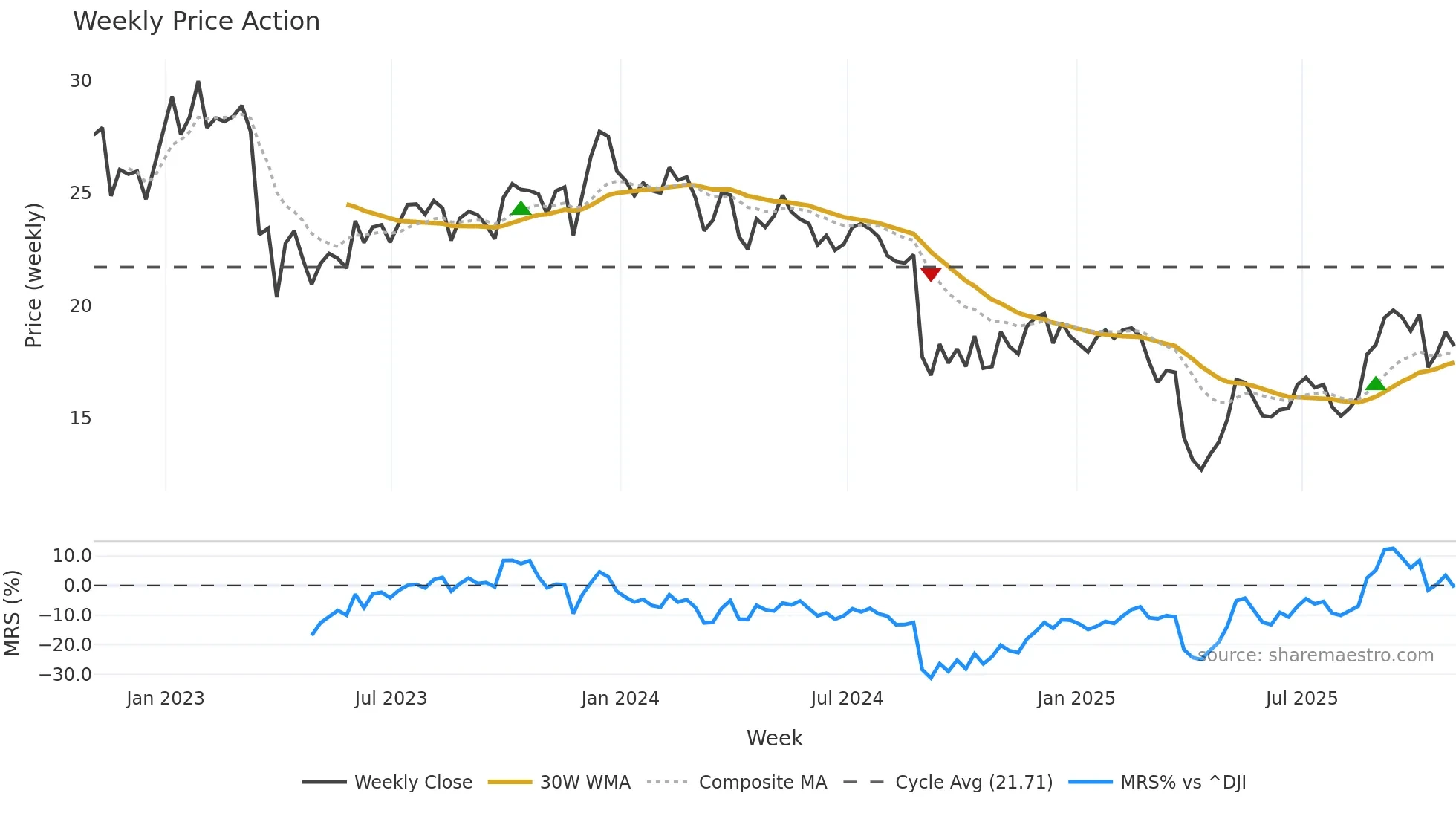 MOV weekly Price Action chart, closing 2025-10-31