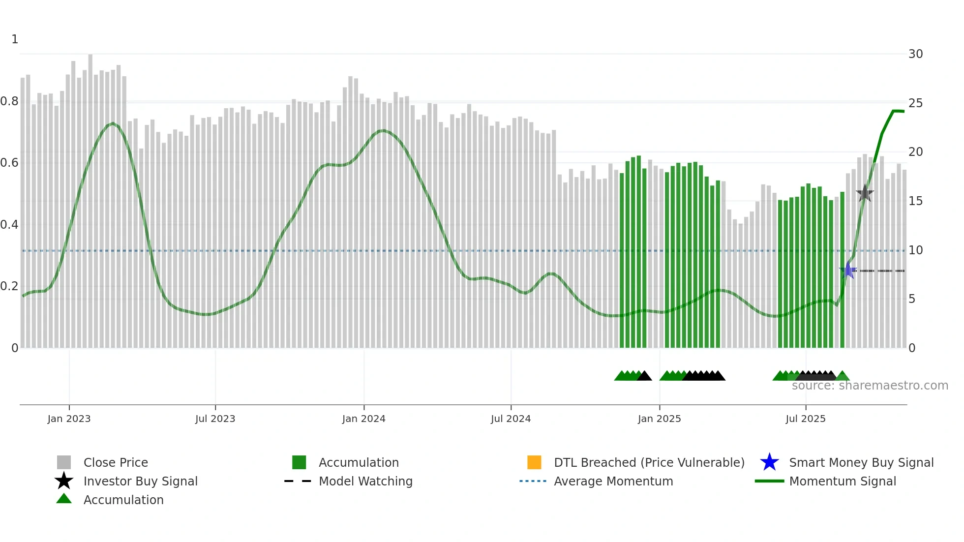 MOV weekly Smart Money chart