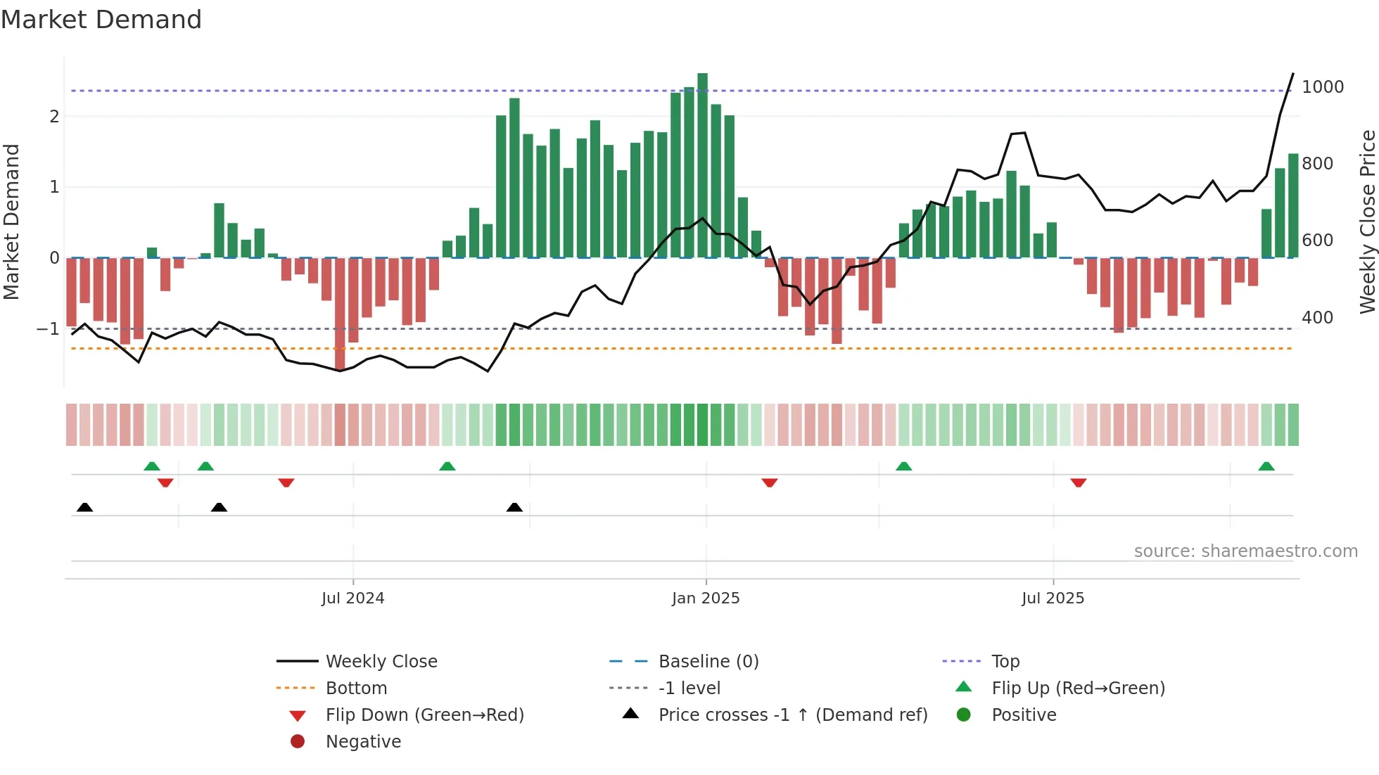CPS weekly Market Demand chart