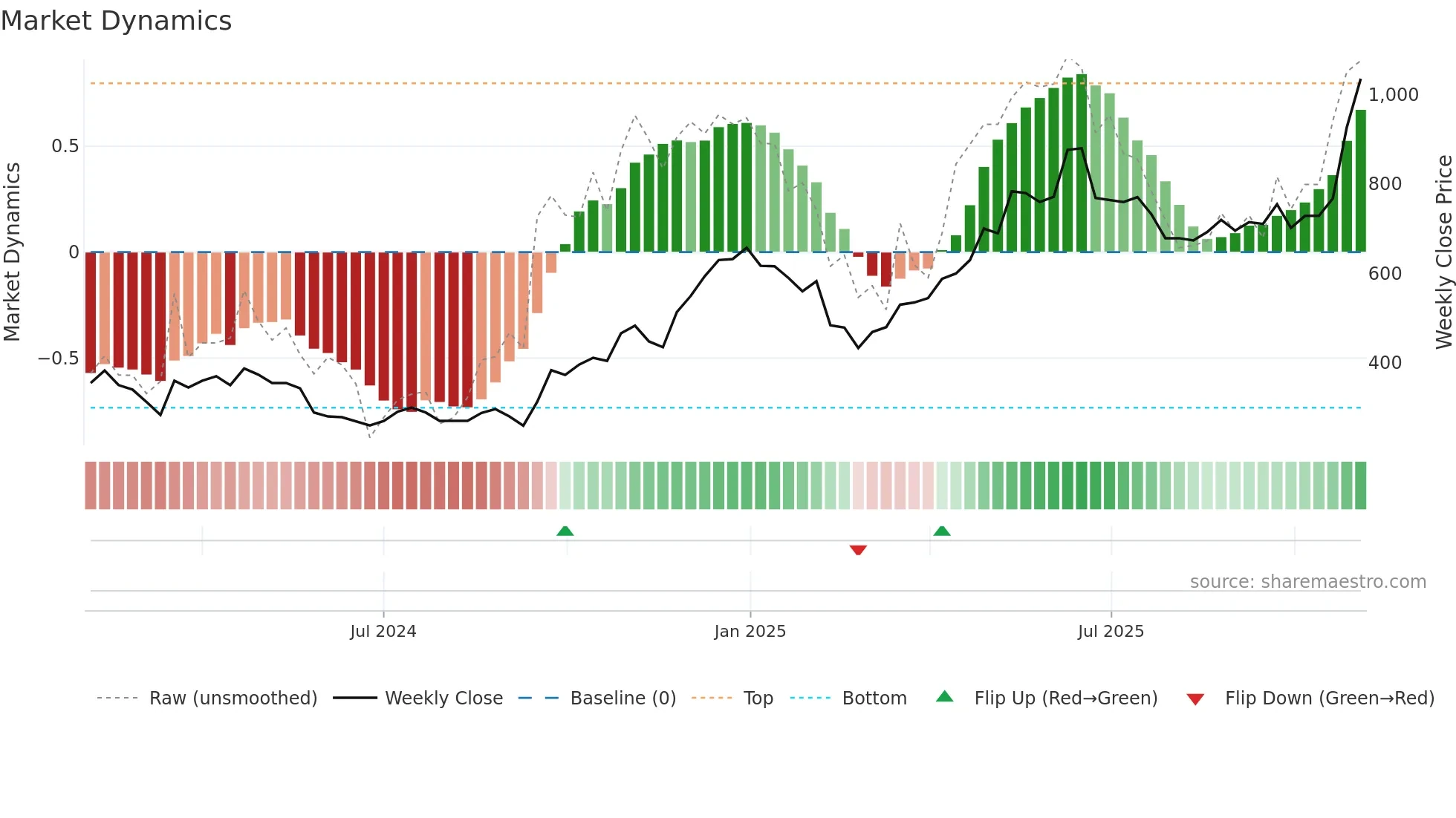 CPS weekly Market Dynamics chart