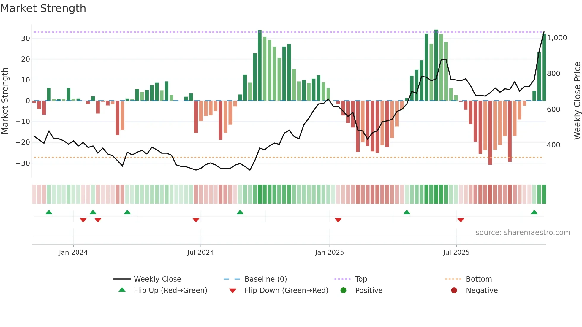 CPS weekly Market Strength chart