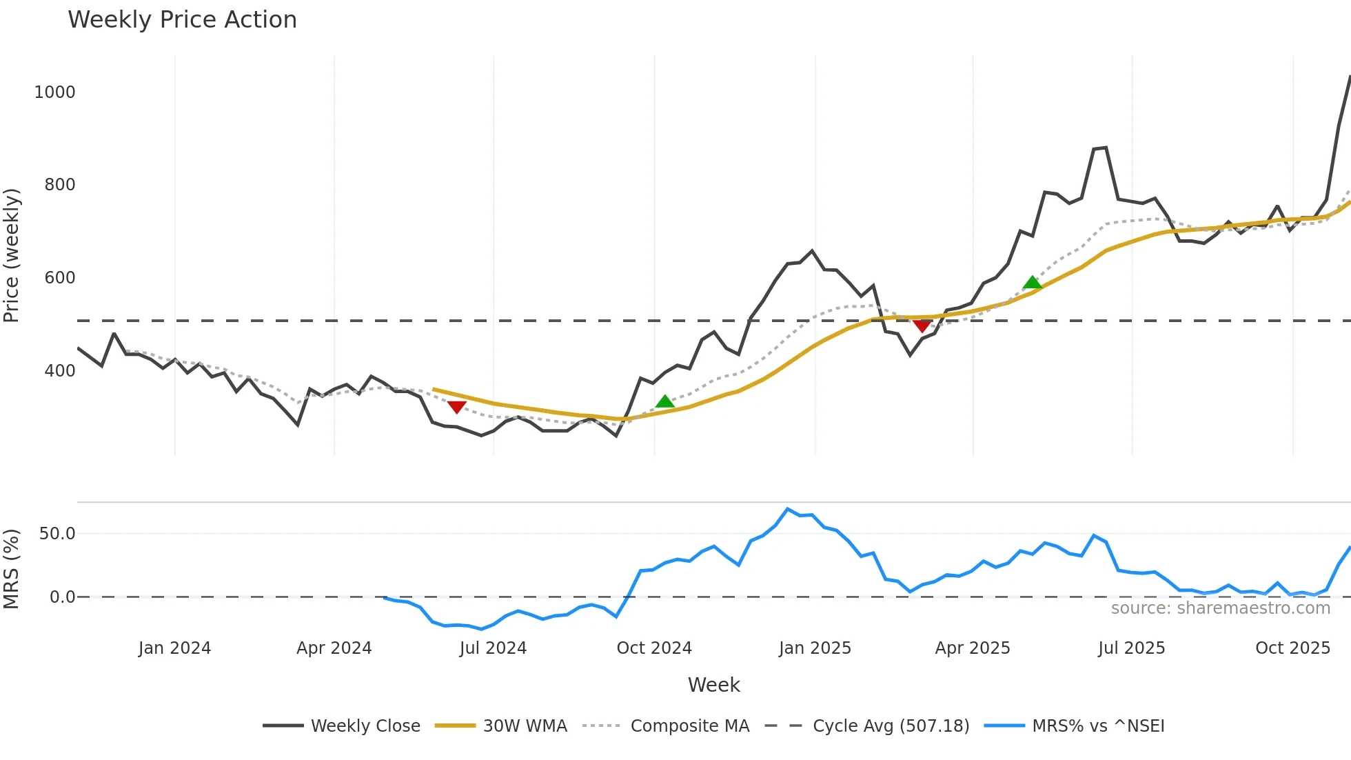 CPS weekly Price Action chart, closing 2025-11-03