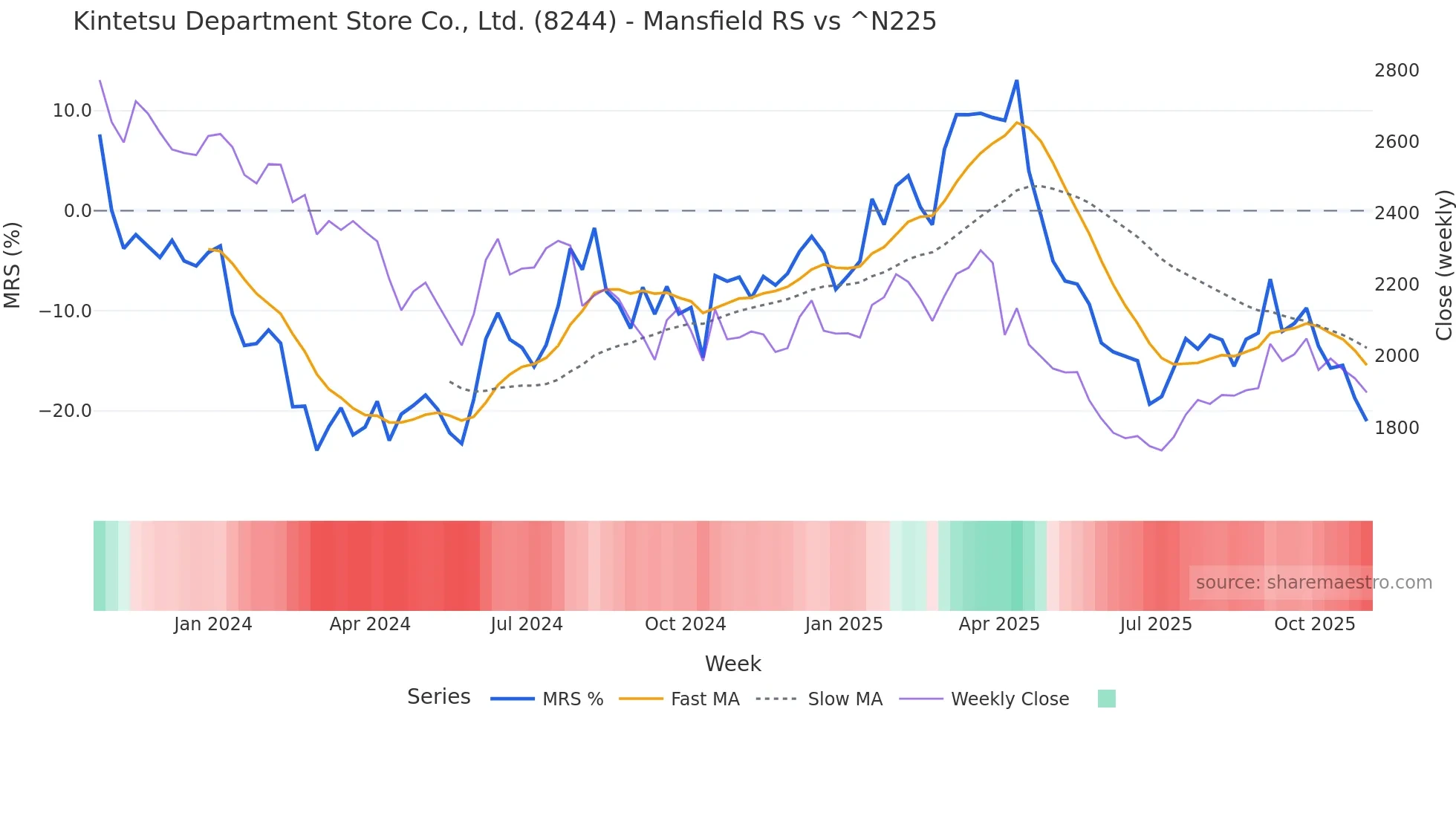 8244 Mansfield Relative Strength chart