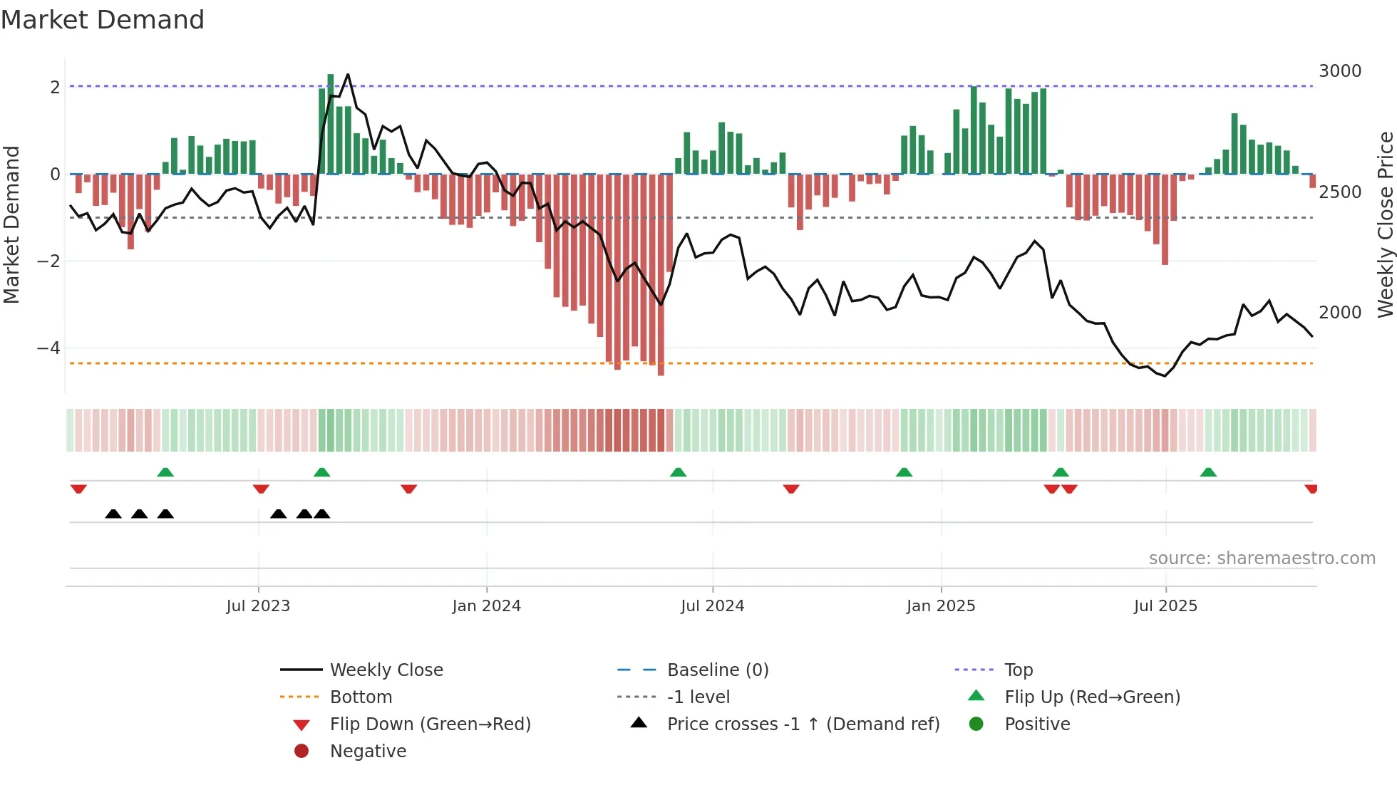8244 weekly Market Demand chart