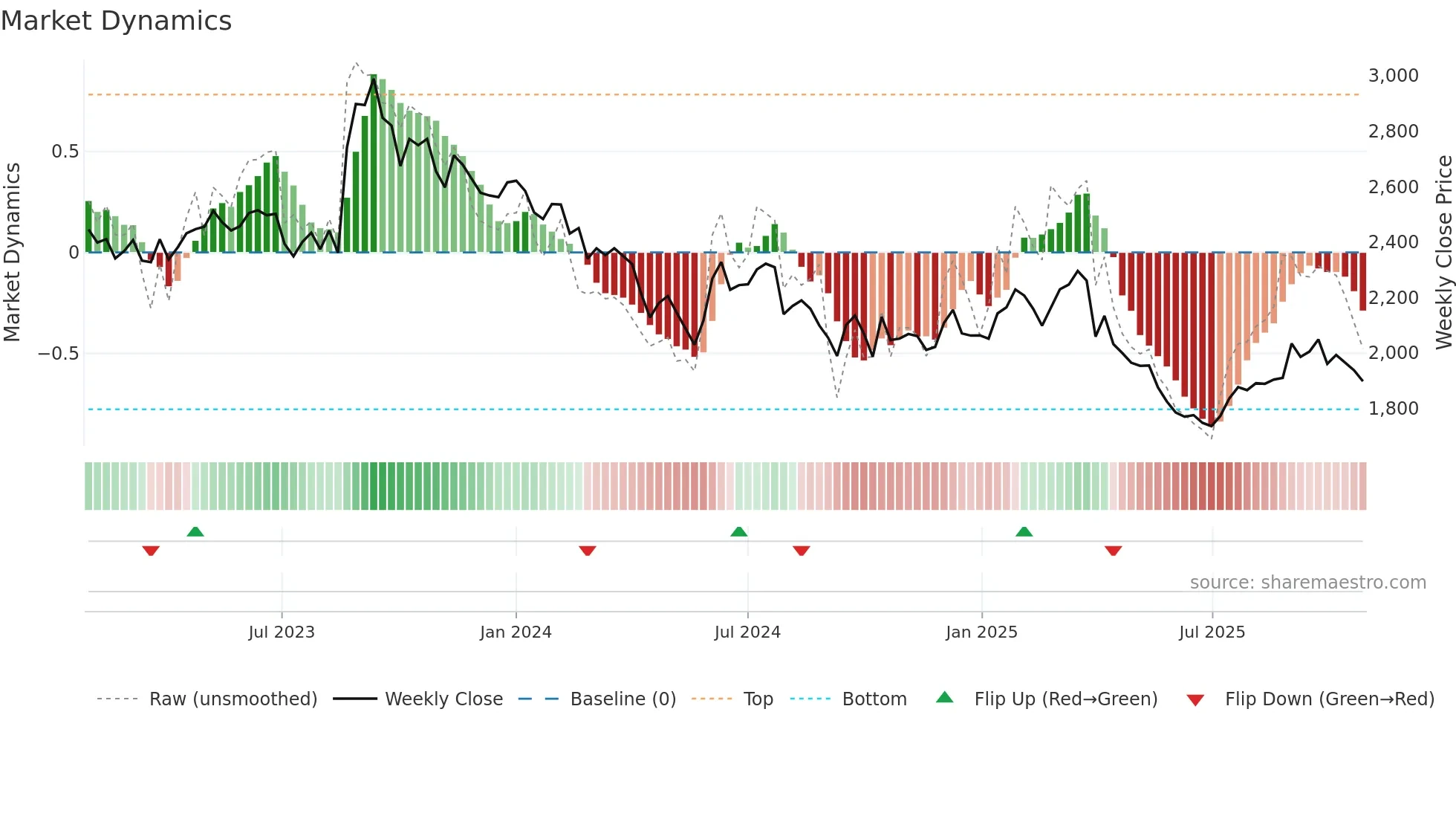 8244 weekly Market Dynamics chart