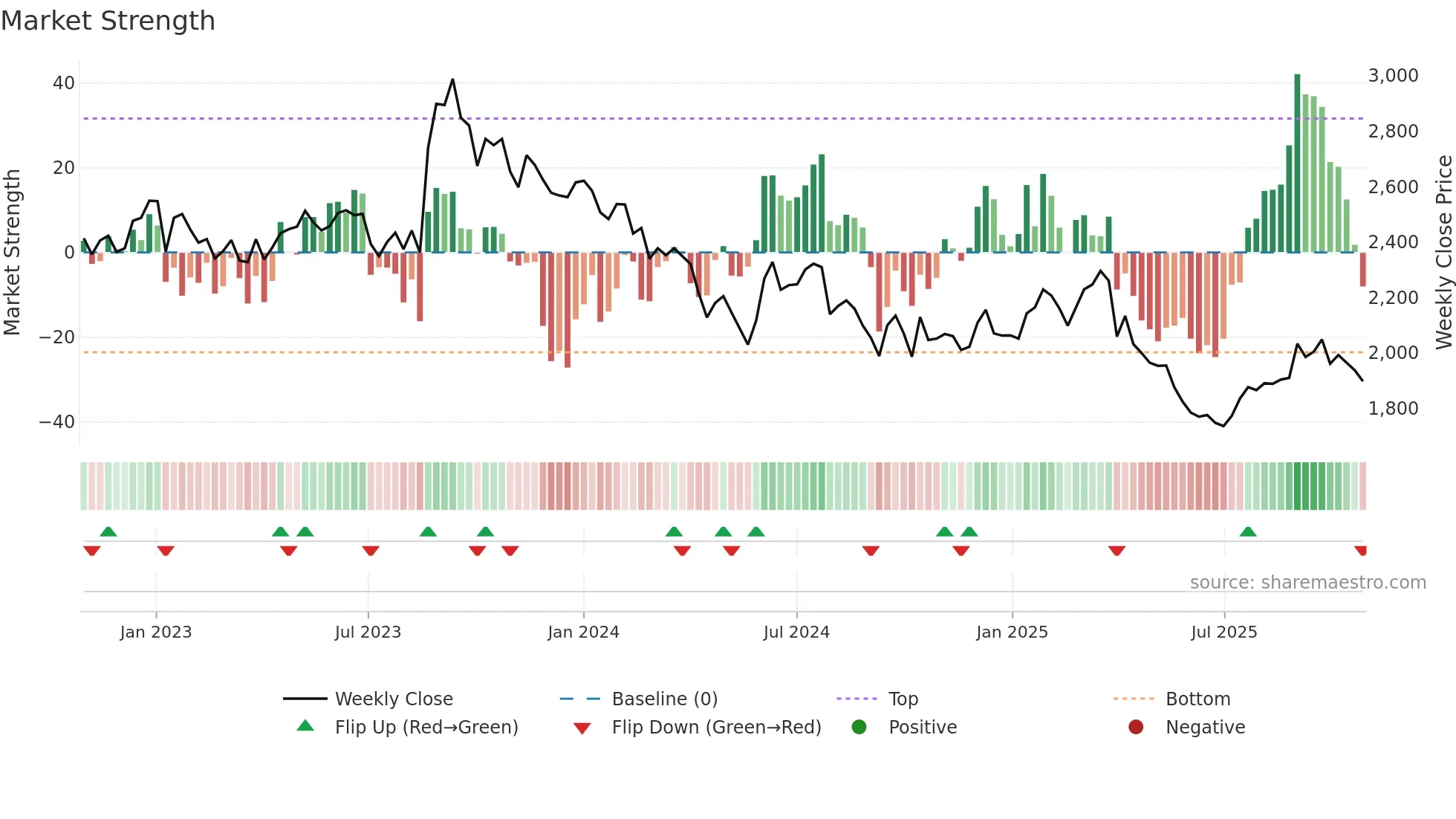 8244 weekly Market Strength chart