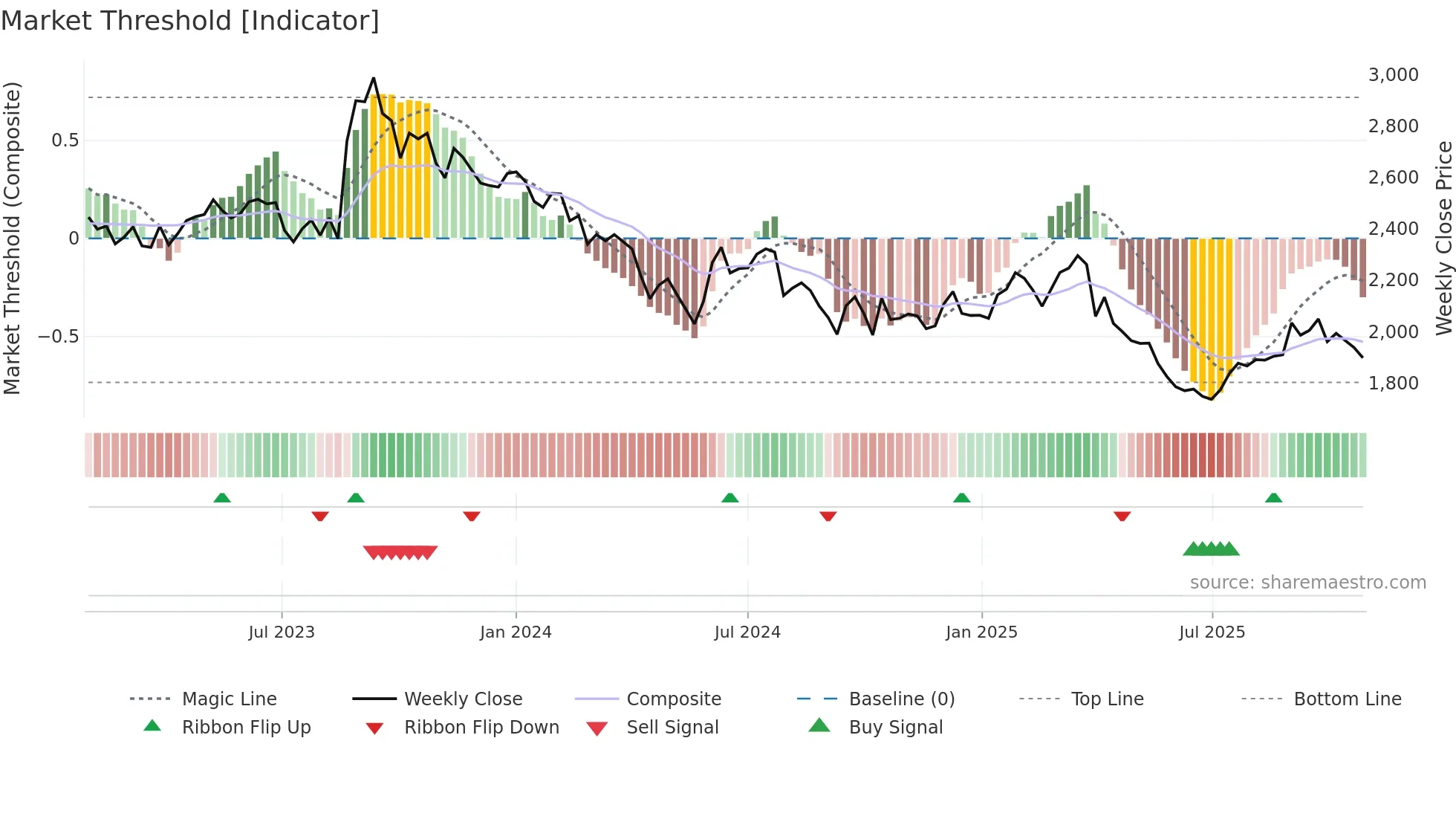 8244 weekly Market Threshold chart