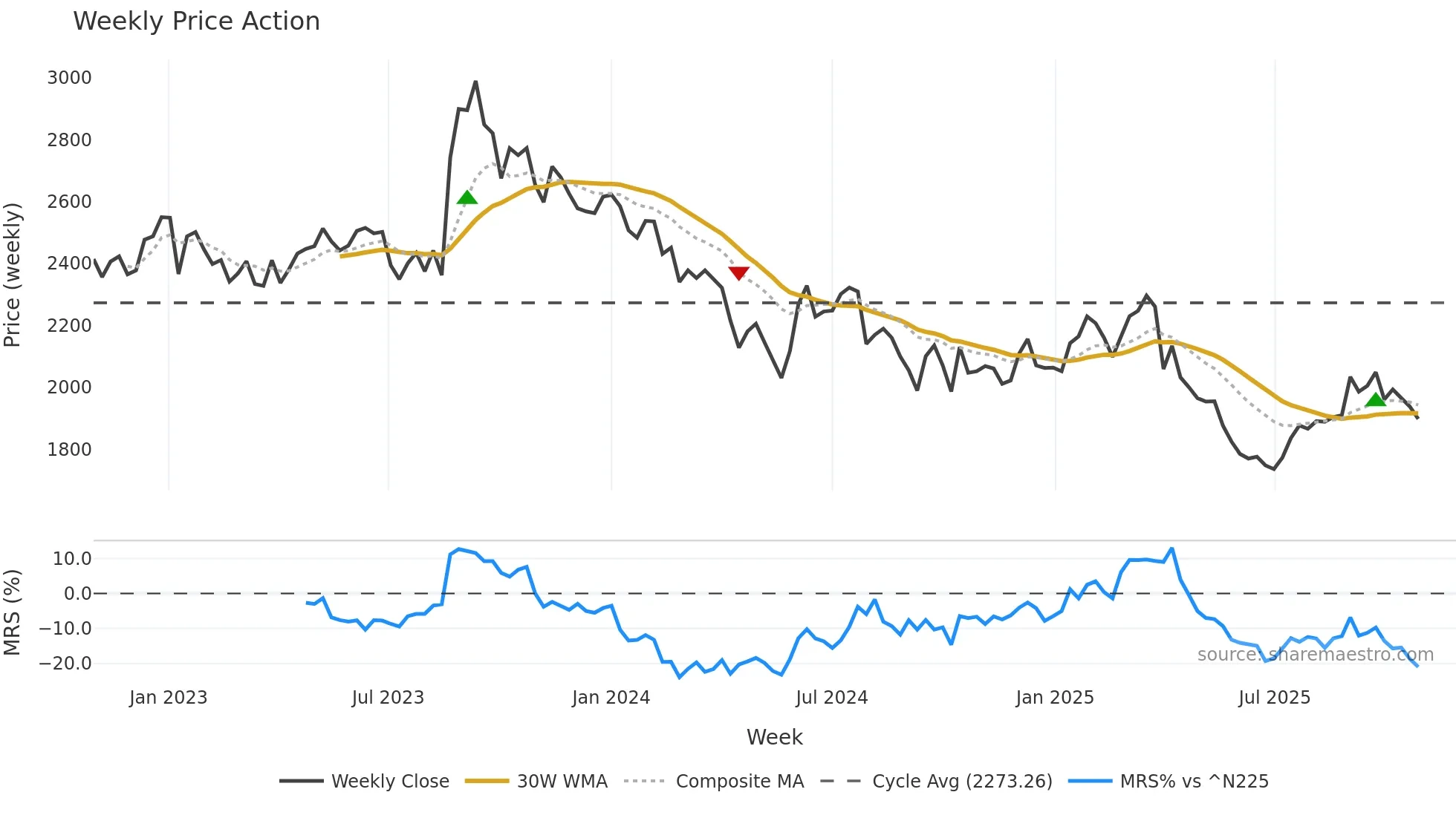 8244 weekly Price Action chart, closing 2025-10-27