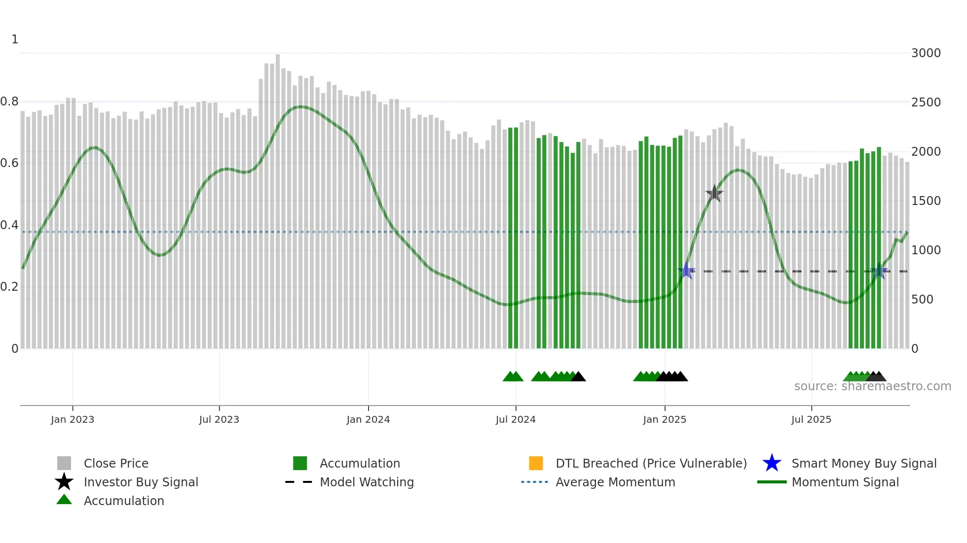 8244 weekly Smart Money chart