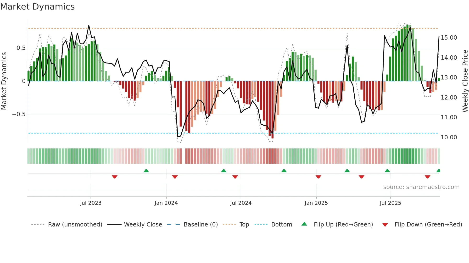 300589 weekly Market Dynamics chart