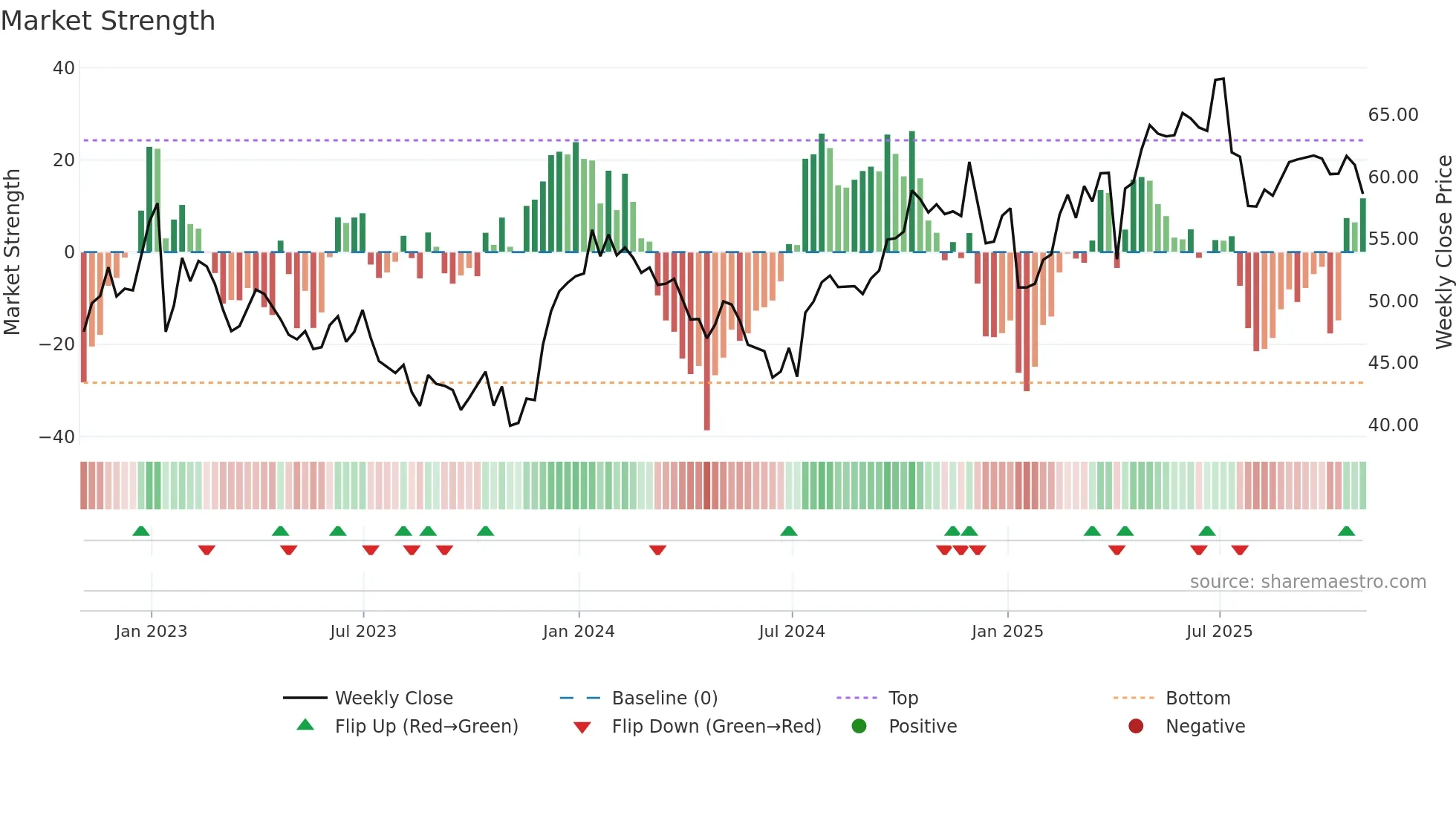 CGO weekly Market Strength chart