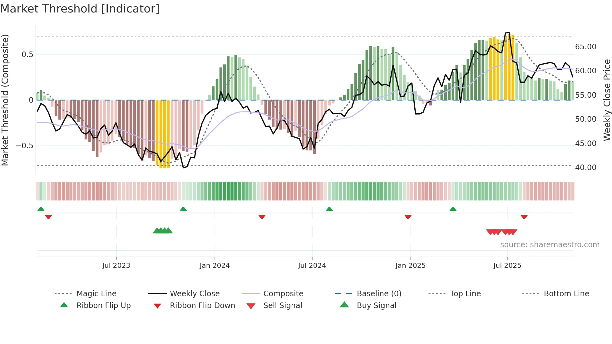 CGO weekly Market Threshold chart