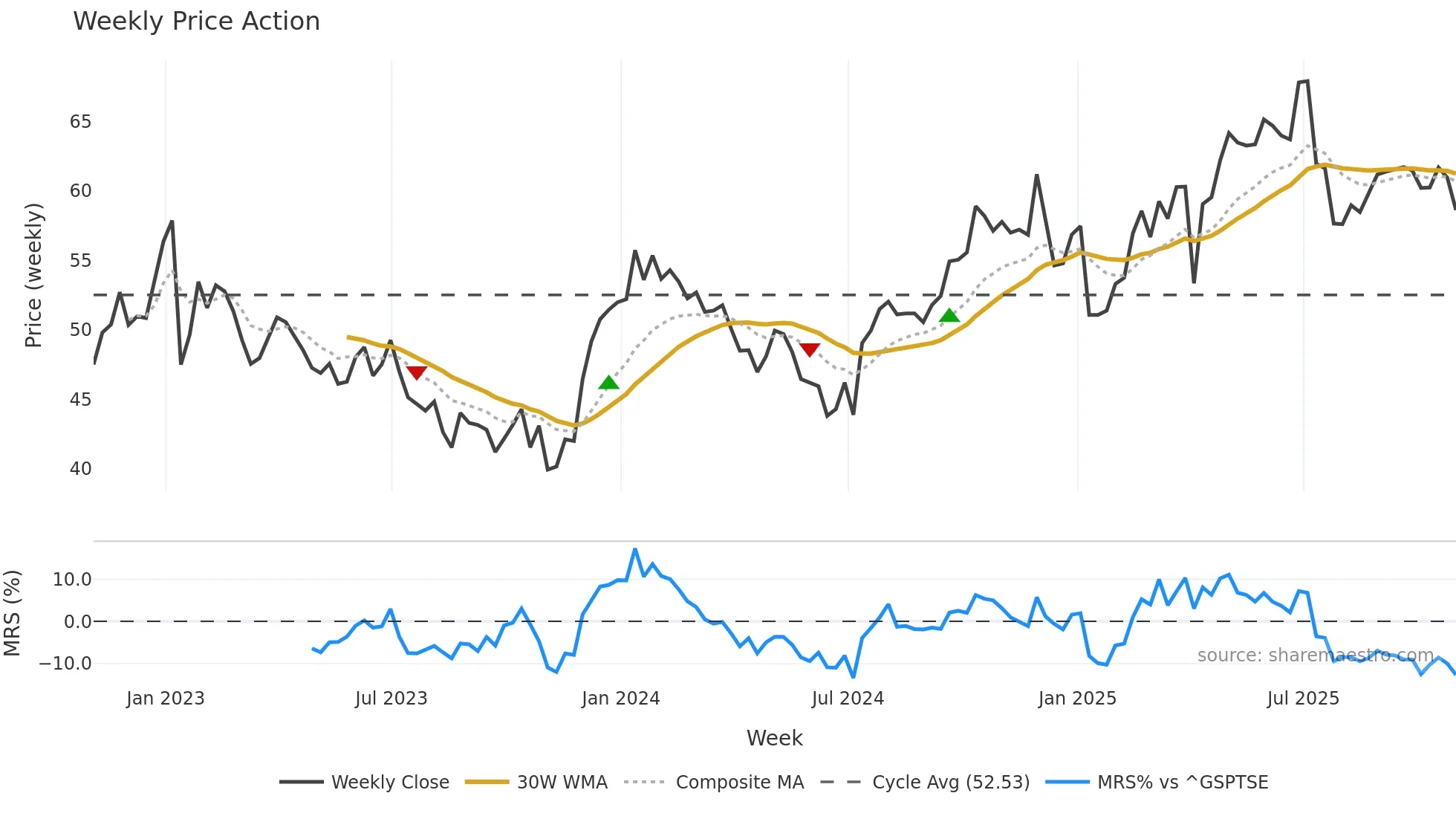 CGO weekly Price Action chart, closing 2025-10-31