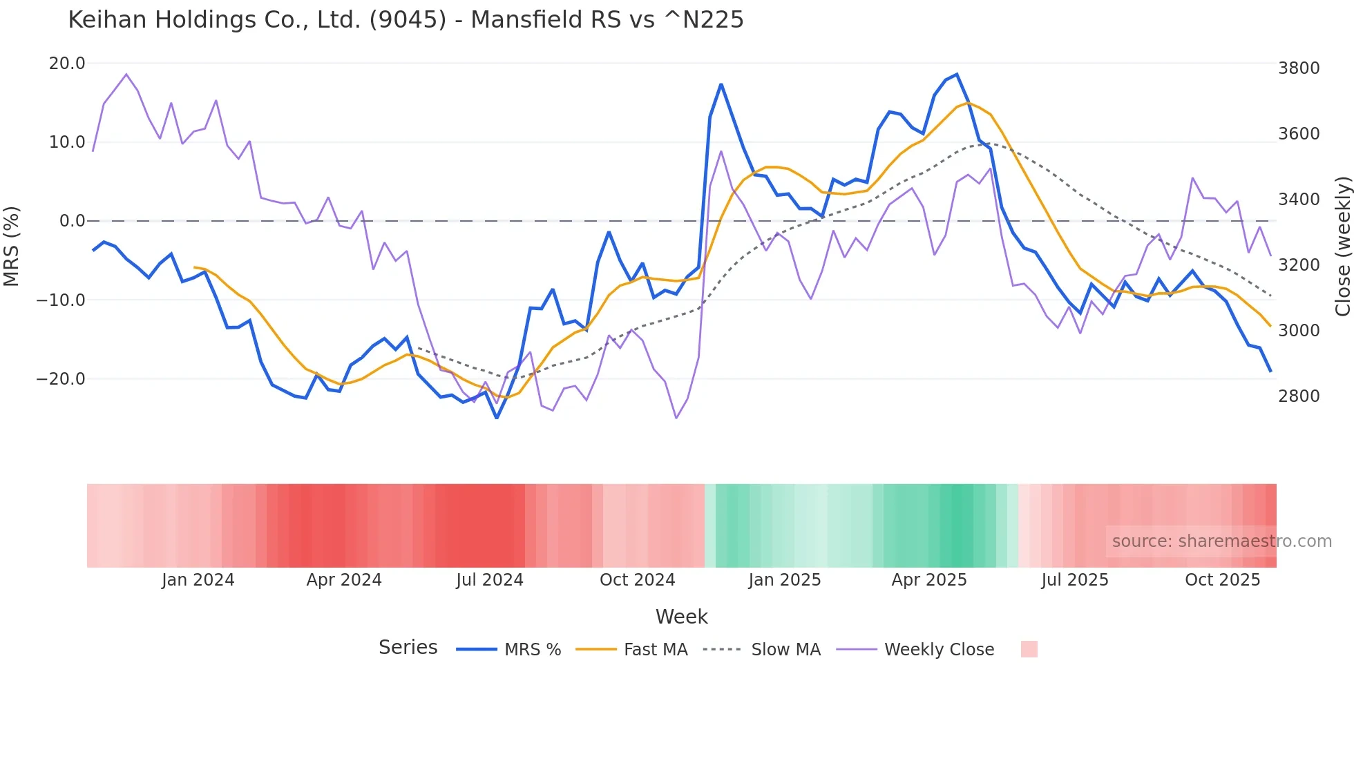 9045 Mansfield Relative Strength chart