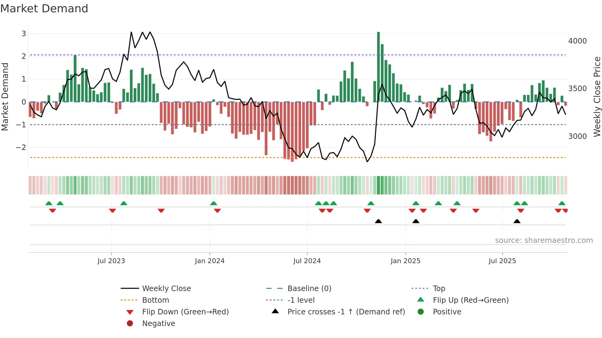 9045 weekly Market Demand chart