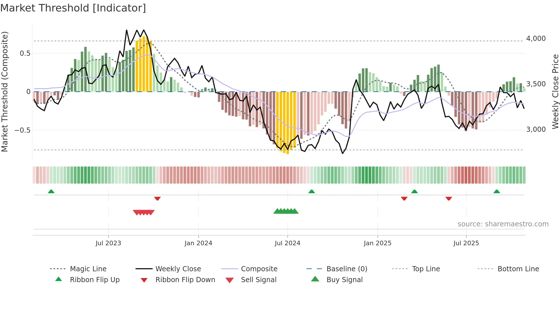 9045 weekly Market Threshold chart