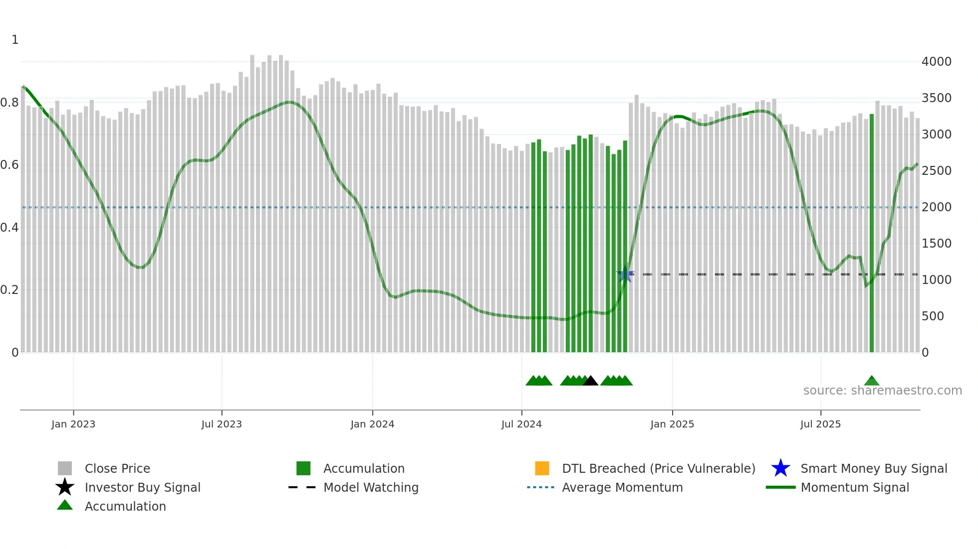 9045 weekly Smart Money chart