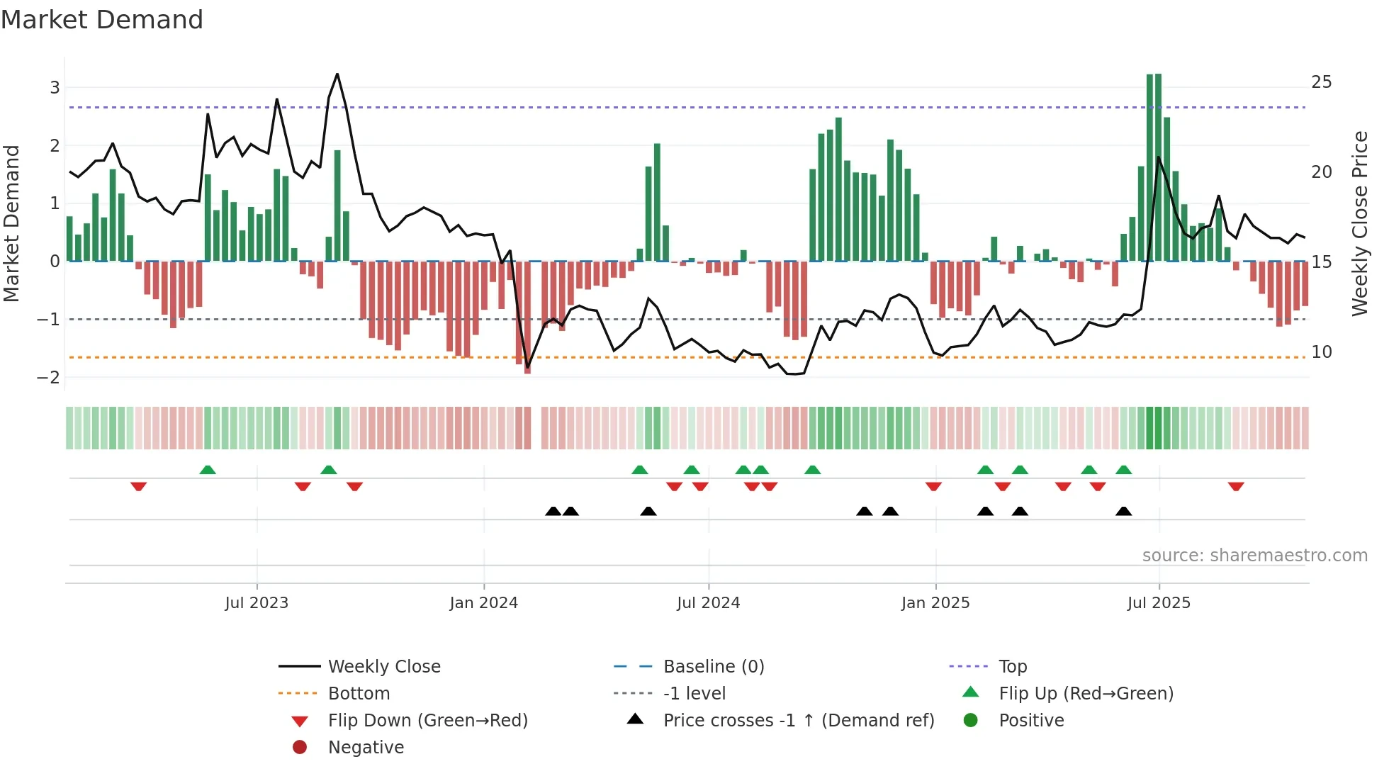 300649 weekly Market Demand chart