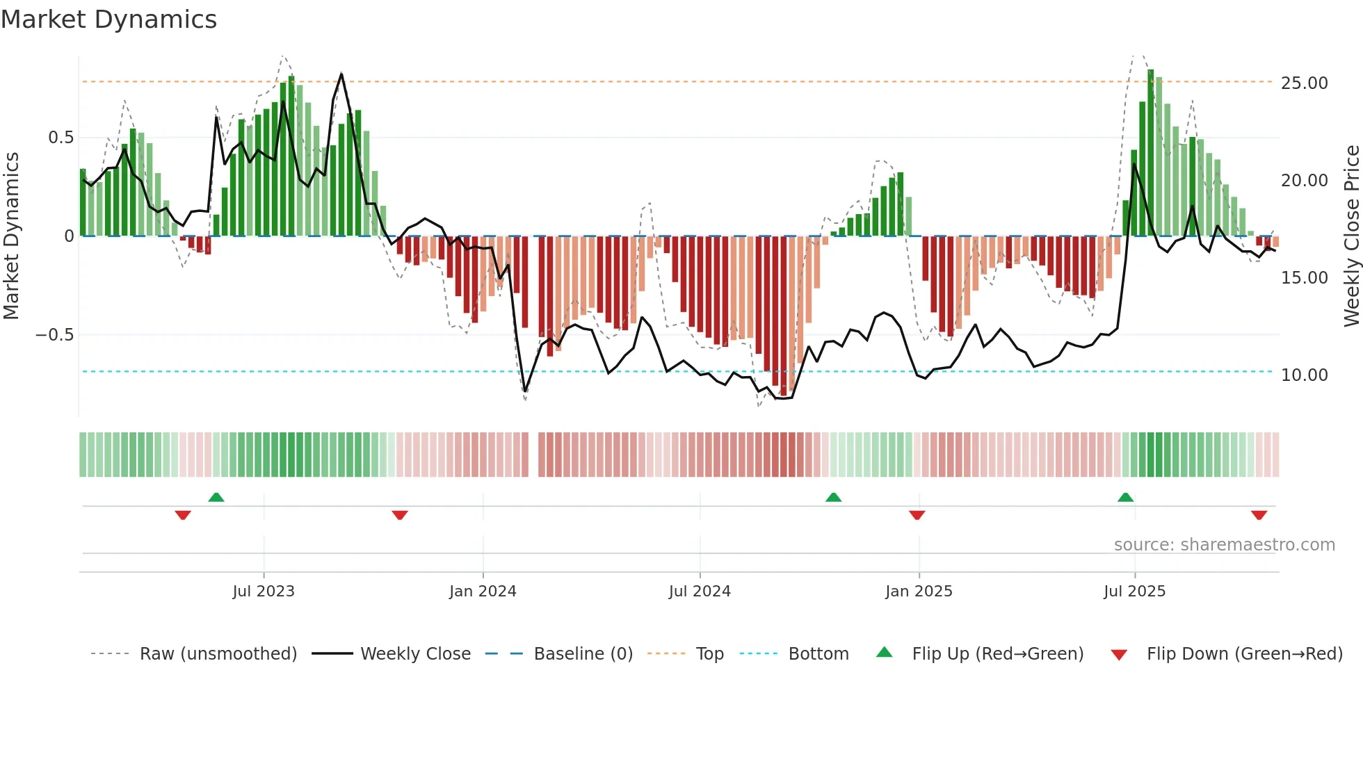 300649 weekly Market Dynamics chart