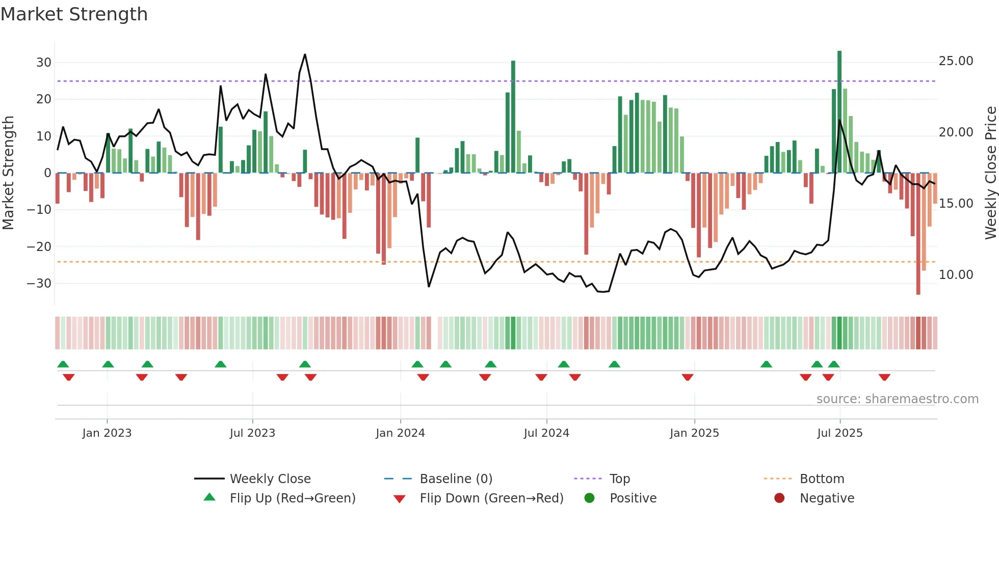 300649 weekly Market Strength chart