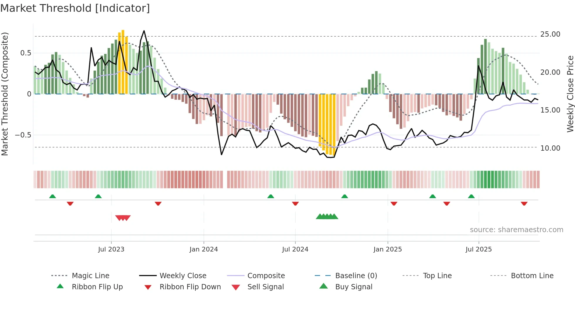 300649 weekly Market Threshold chart