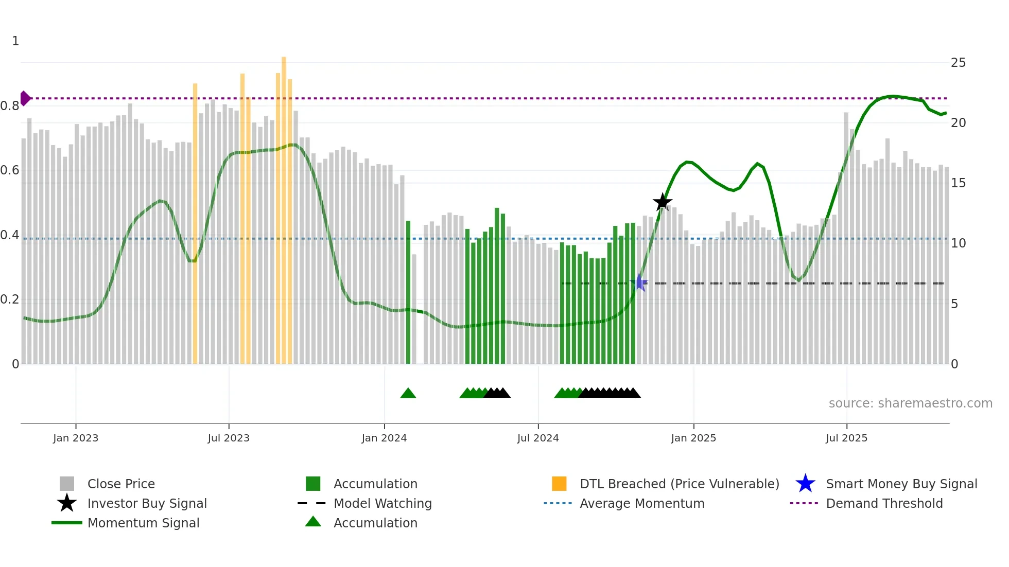 300649 weekly Smart Money chart