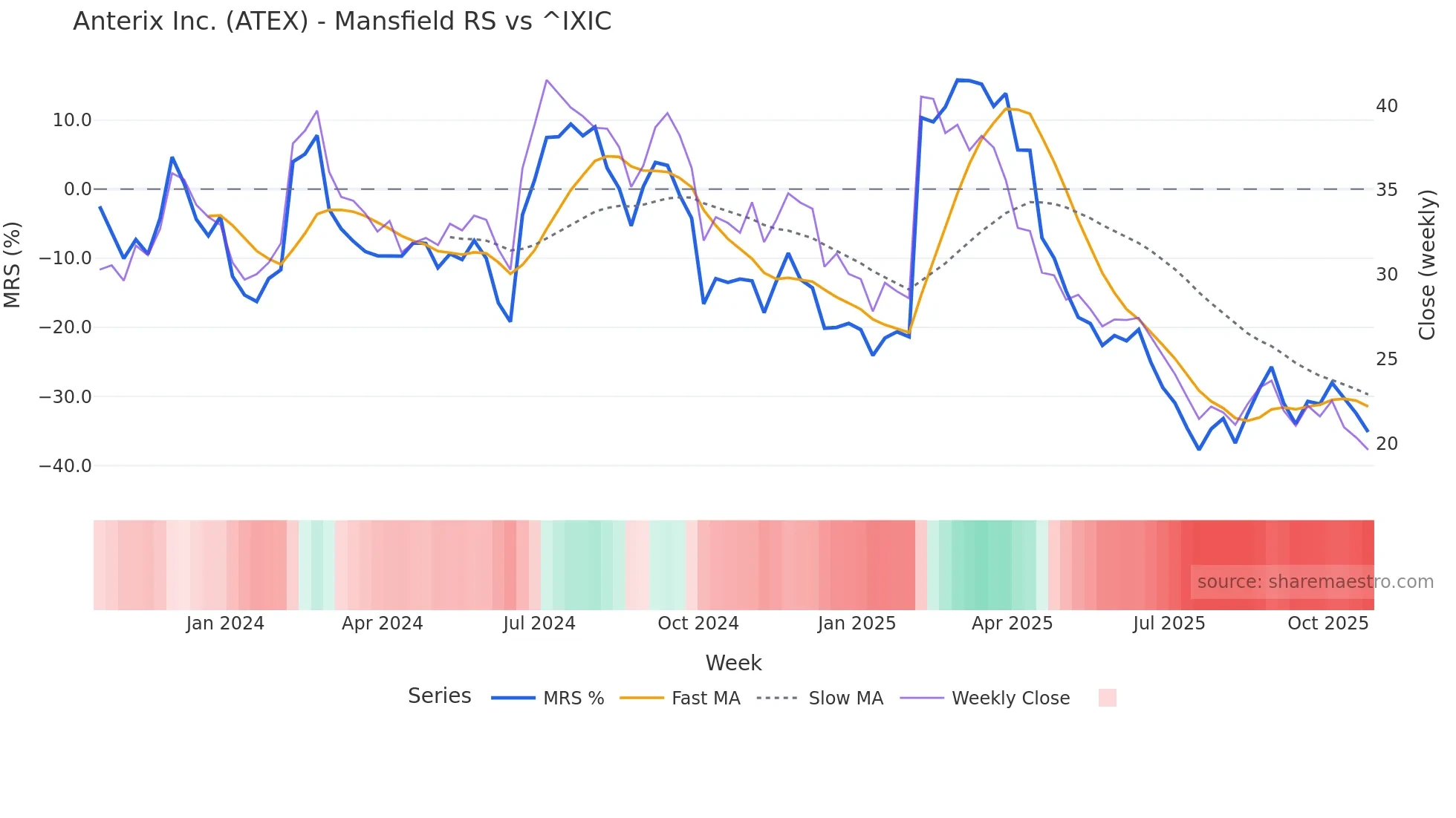 ATEX Mansfield Relative Strength chart