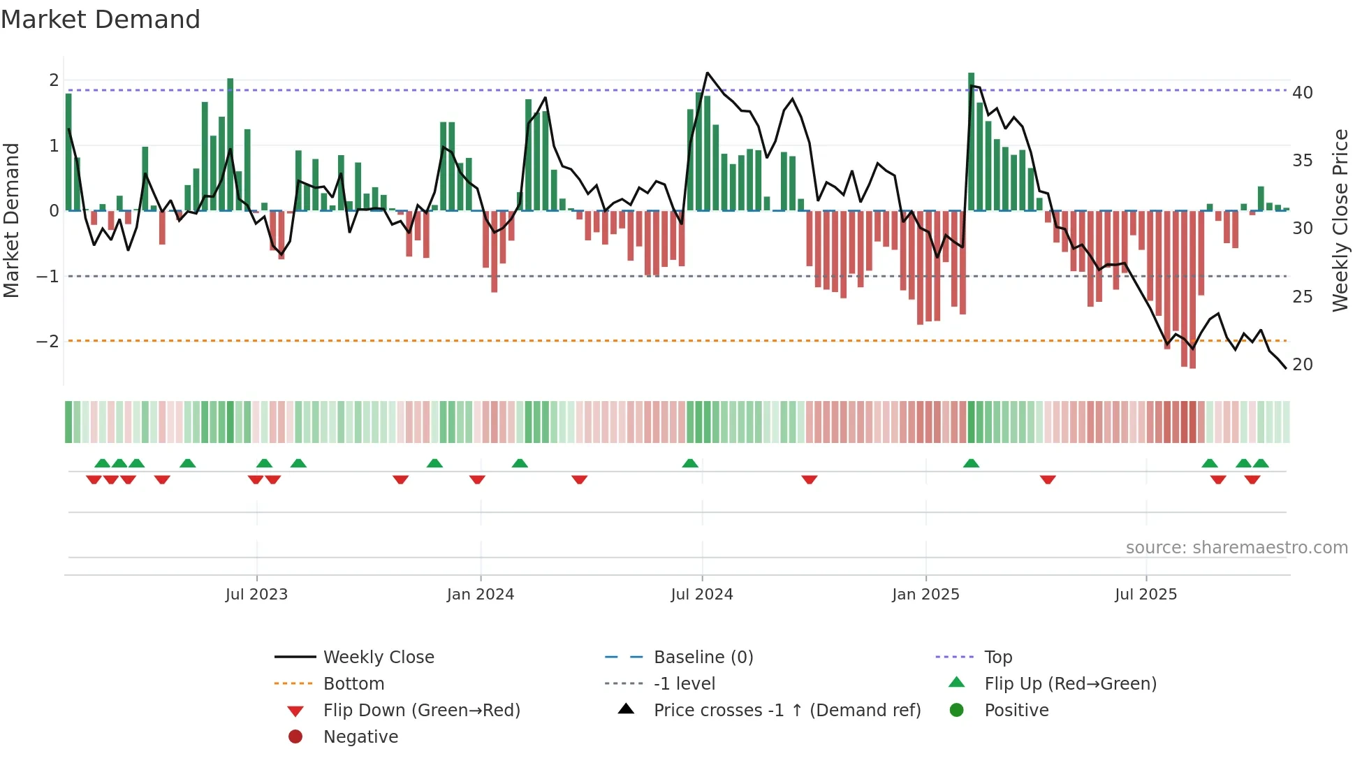 ATEX weekly Market Demand chart