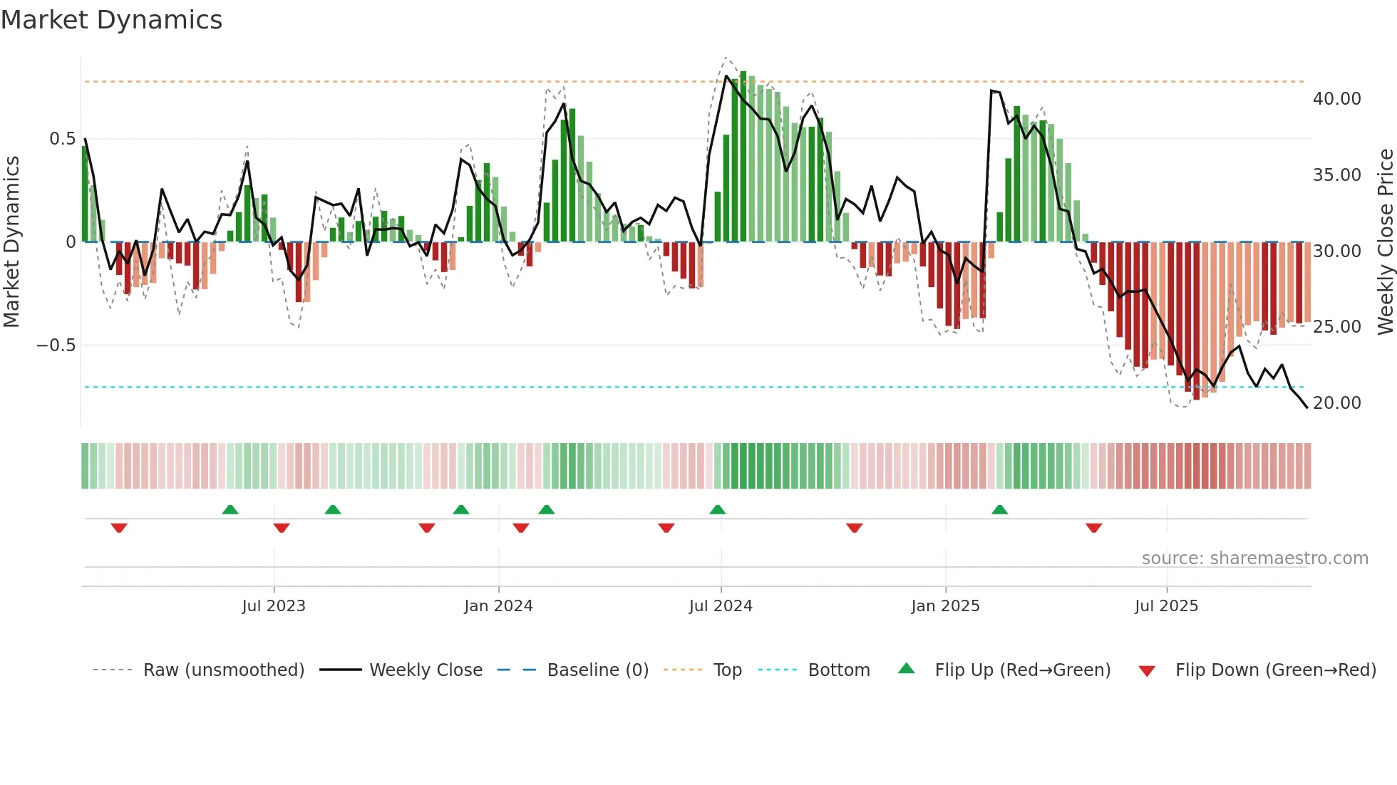 ATEX weekly Market Dynamics chart