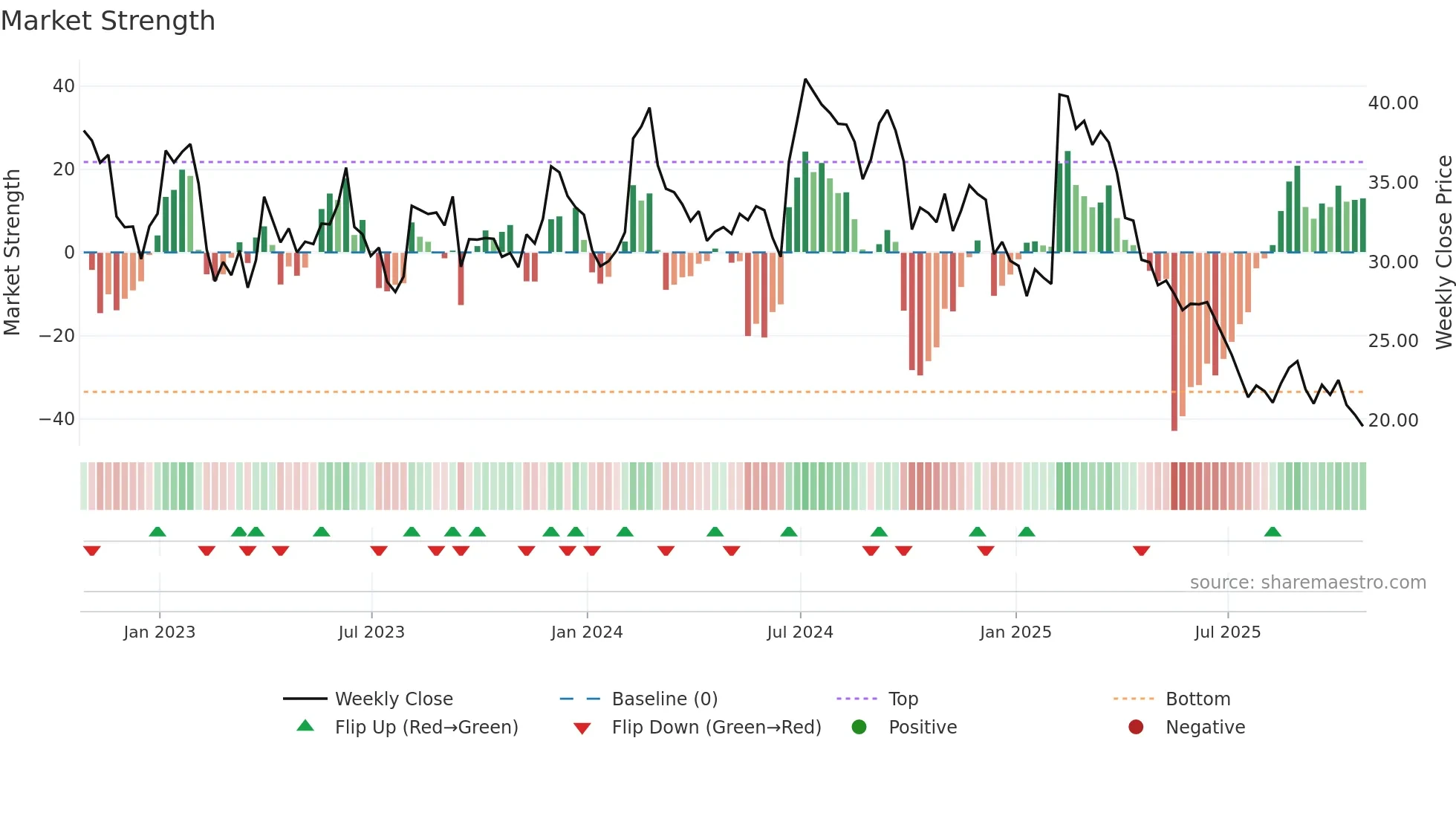 ATEX weekly Market Strength chart