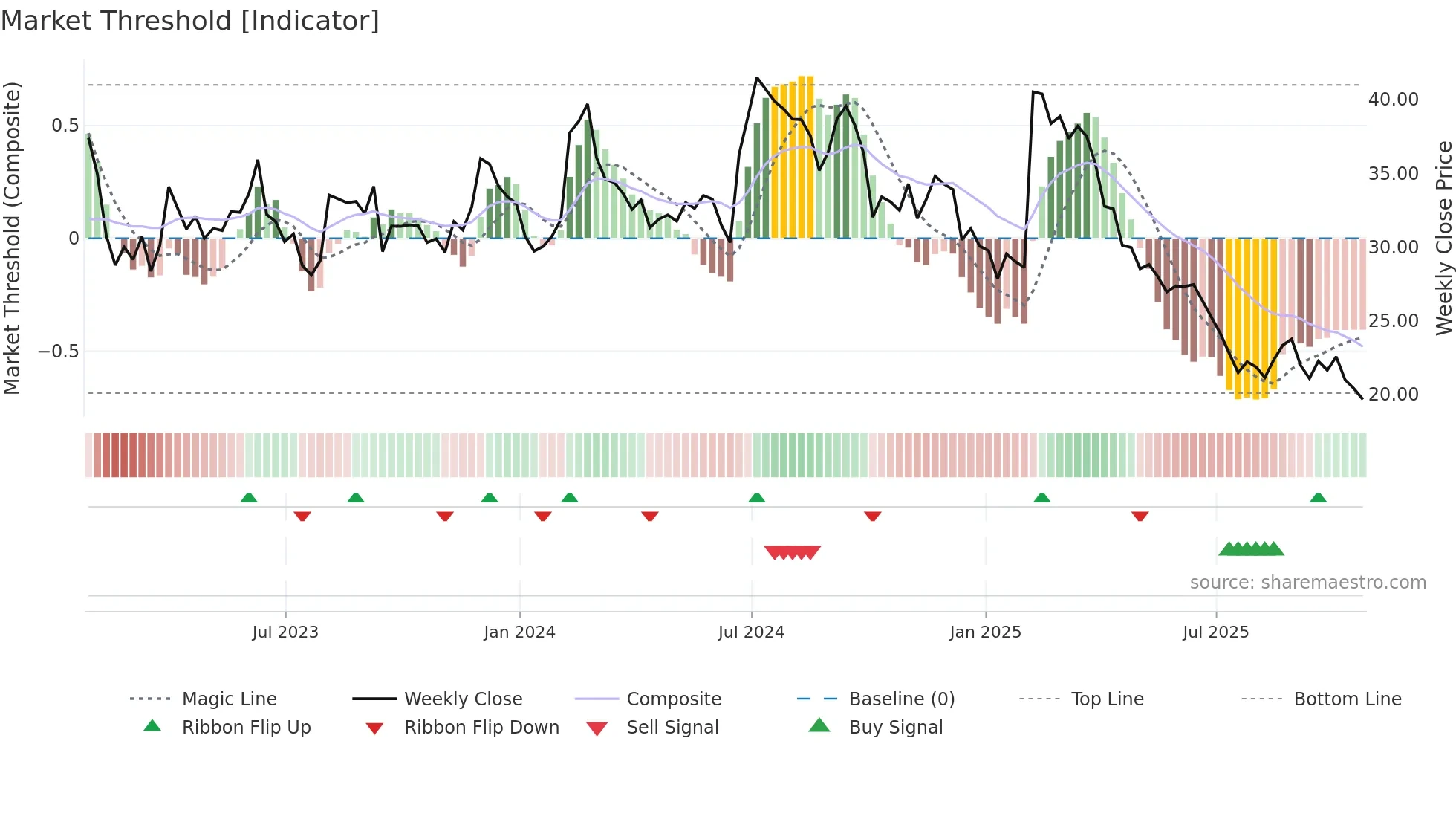 ATEX weekly Market Threshold chart