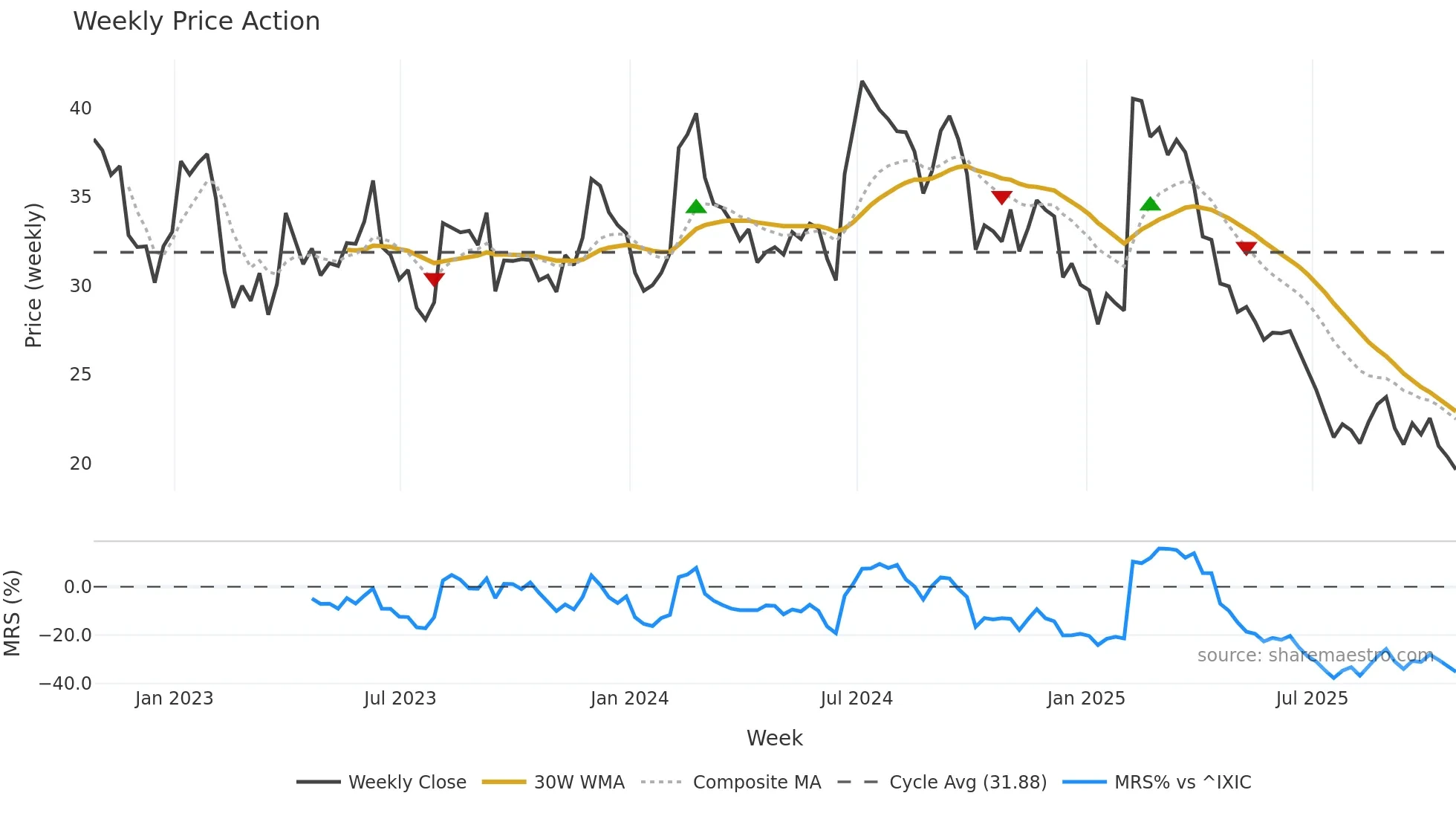 ATEX weekly Price Action chart, closing 2025-10-24