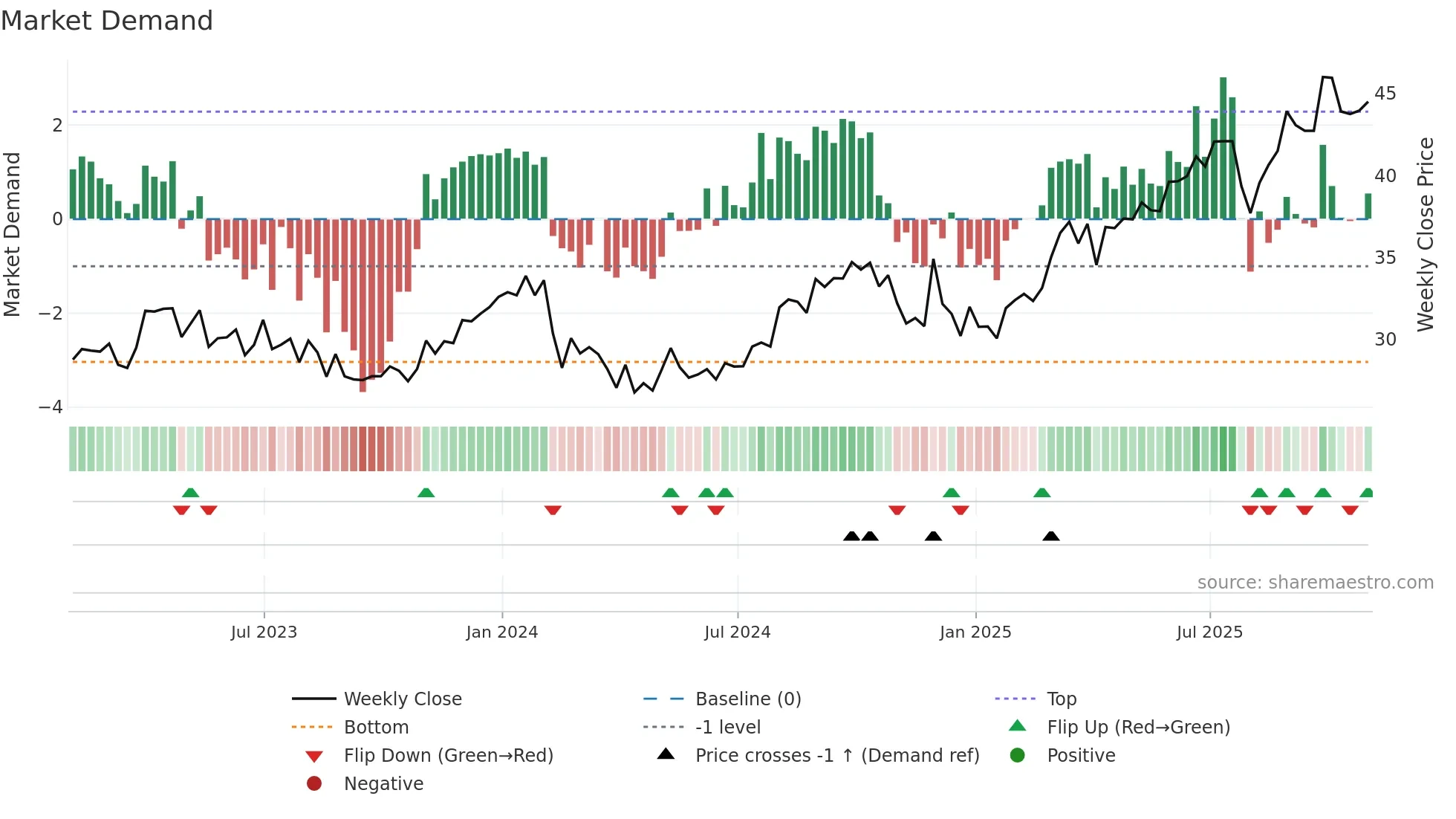 QBR-A weekly Market Demand chart